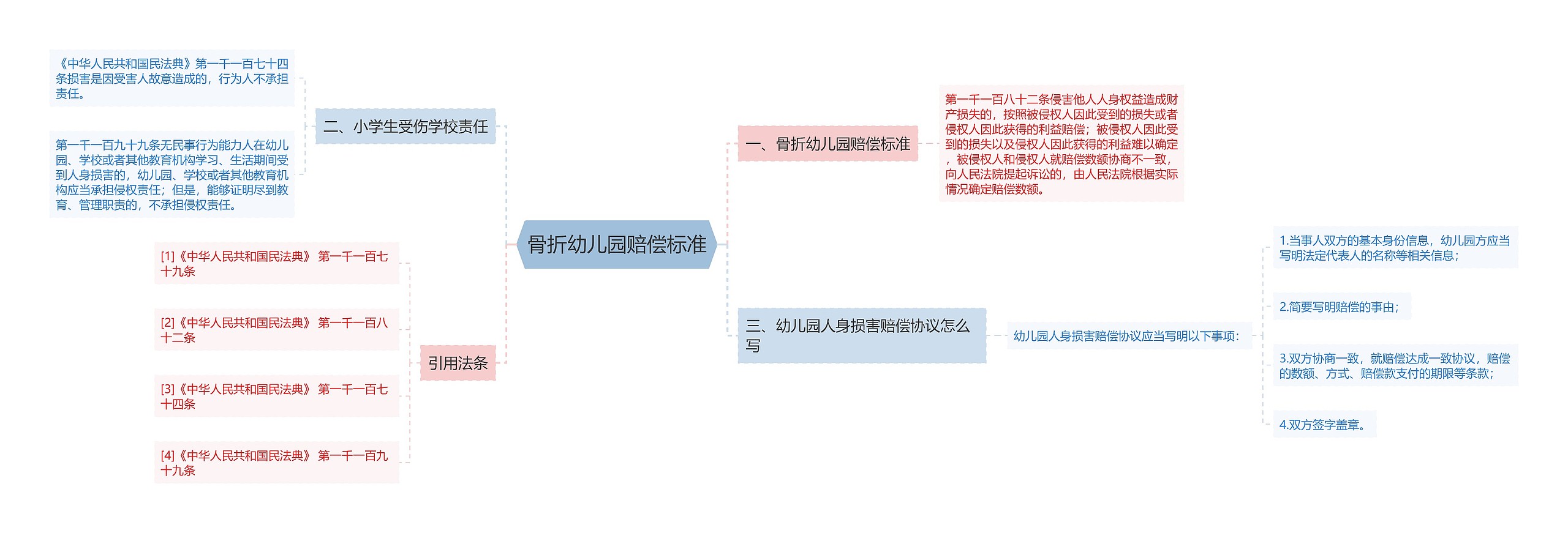 骨折幼儿园赔偿标准