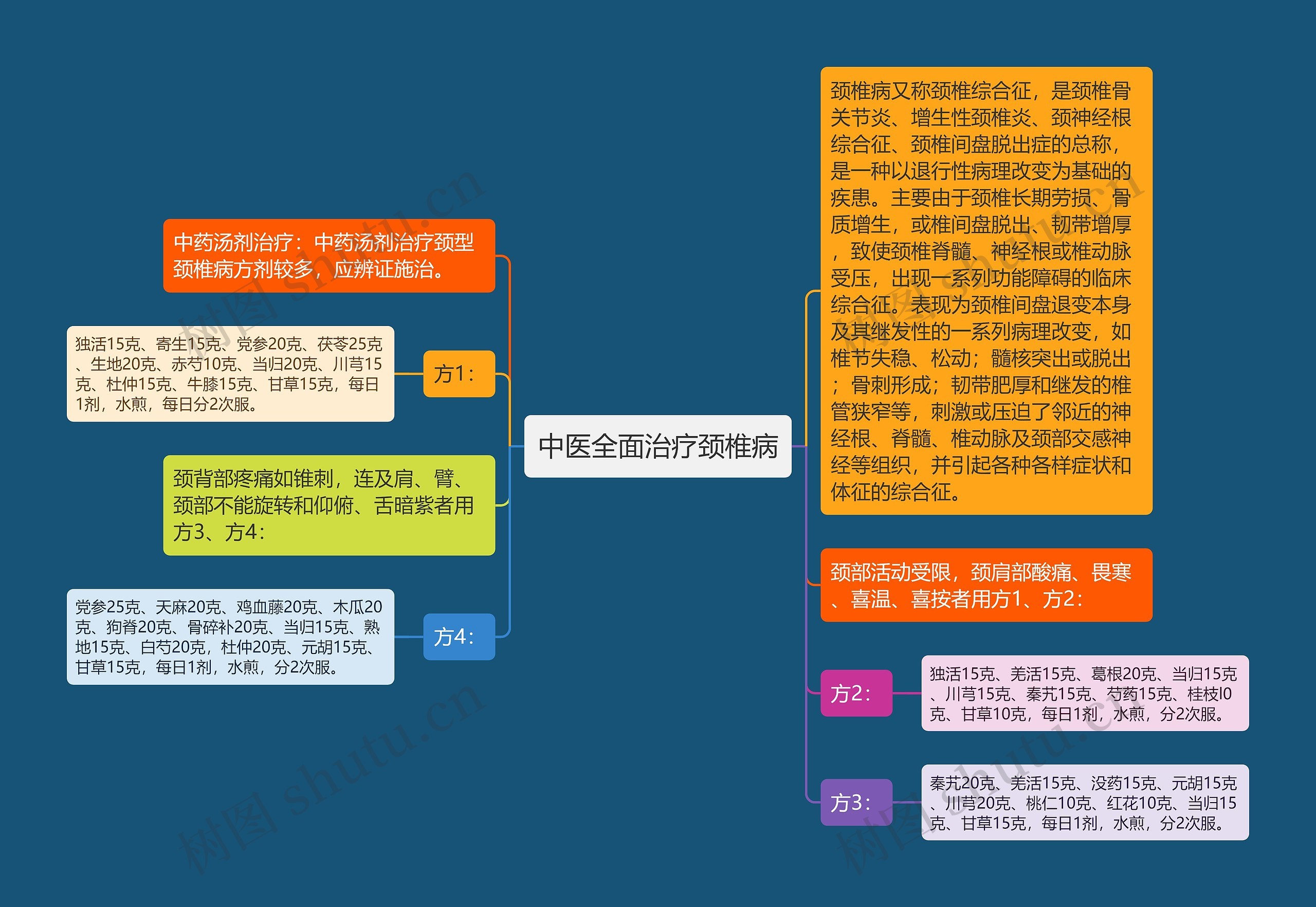 中医全面治疗颈椎病思维导图