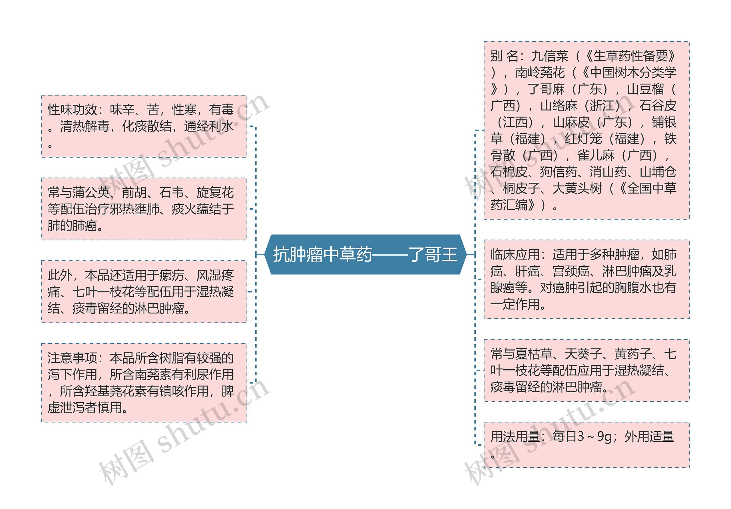 抗肿瘤中草药——了哥王思维导图