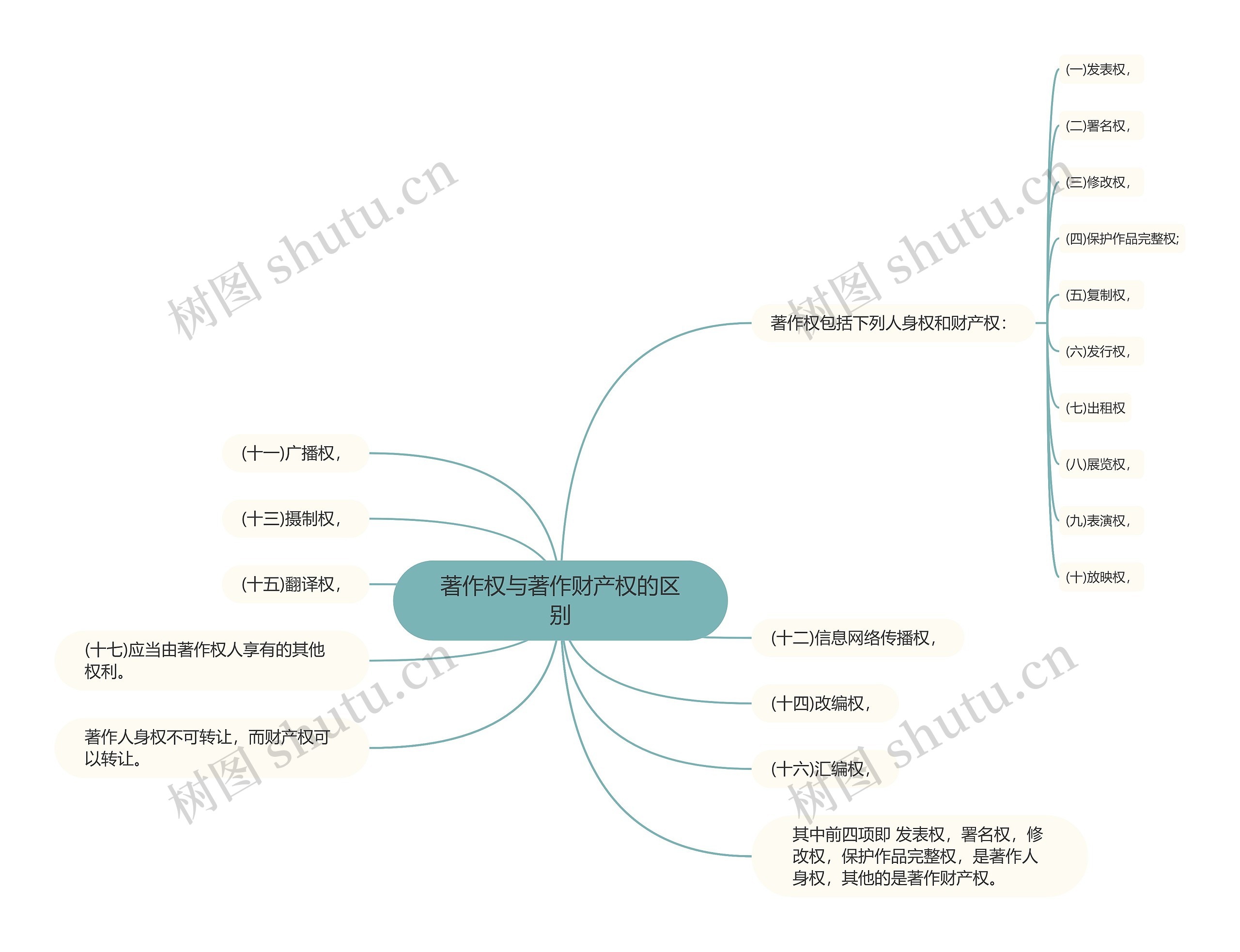 著作权与著作财产权的区别思维导图