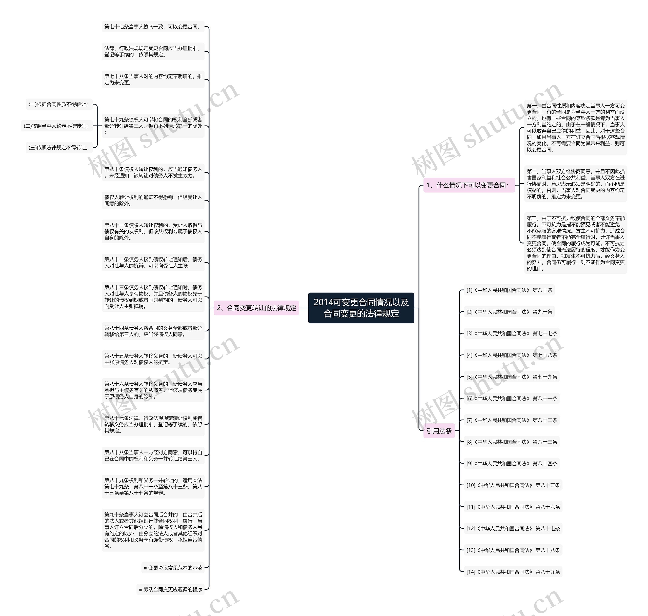 2014可变更合同情况以及合同变更的法律规定思维导图