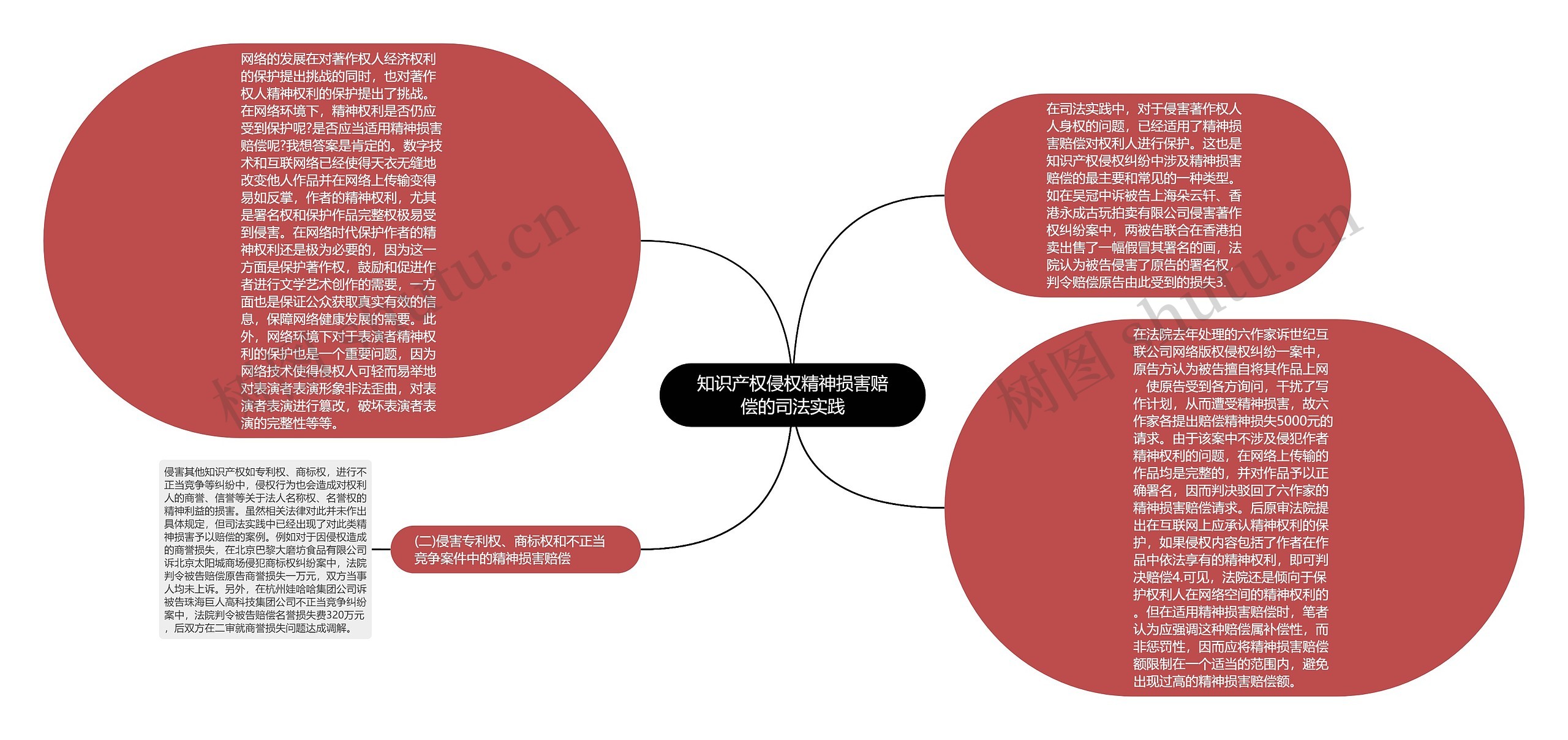 知识产权侵权精神损害赔偿的司法实践思维导图