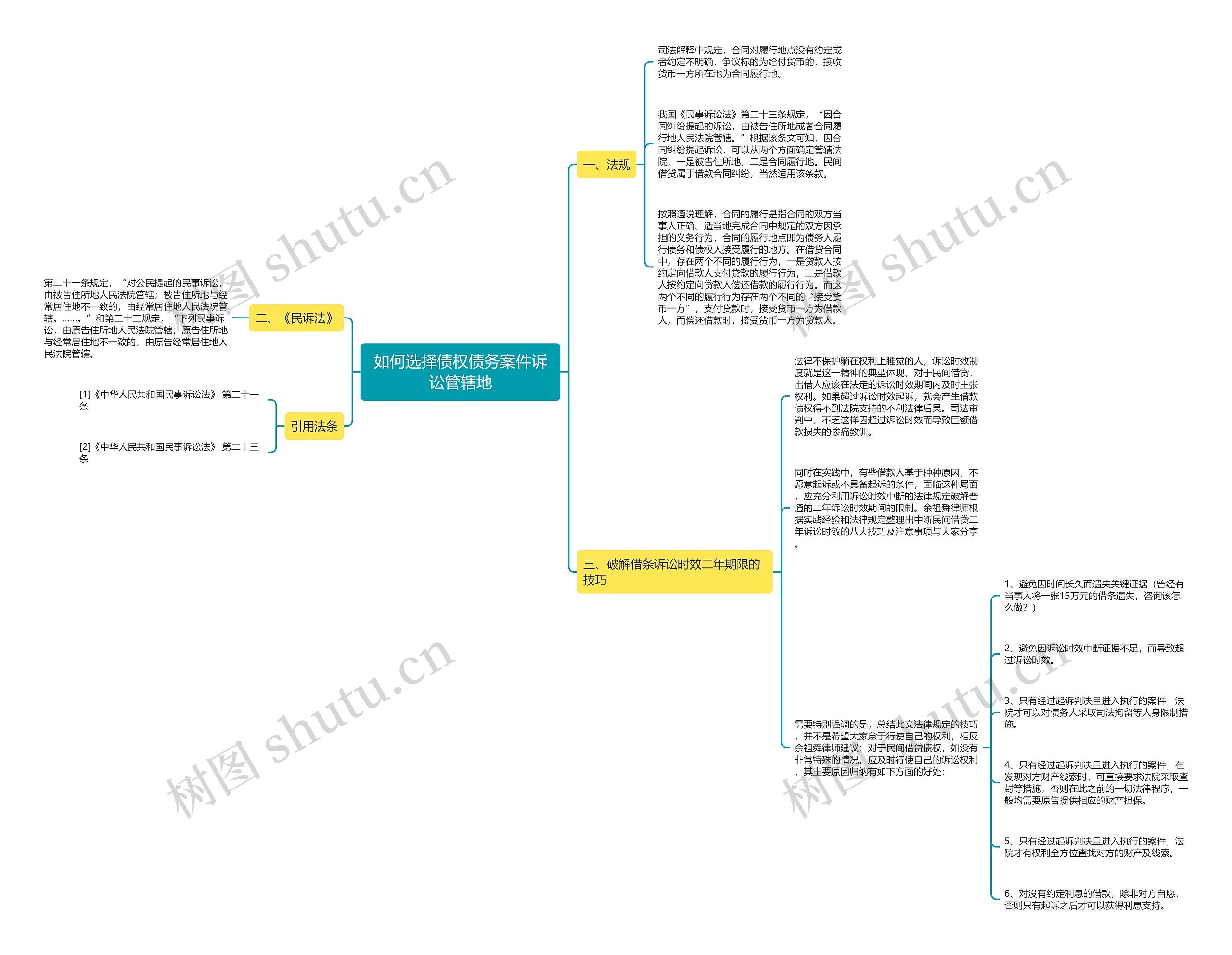 如何选择债权债务案件诉讼管辖地思维导图