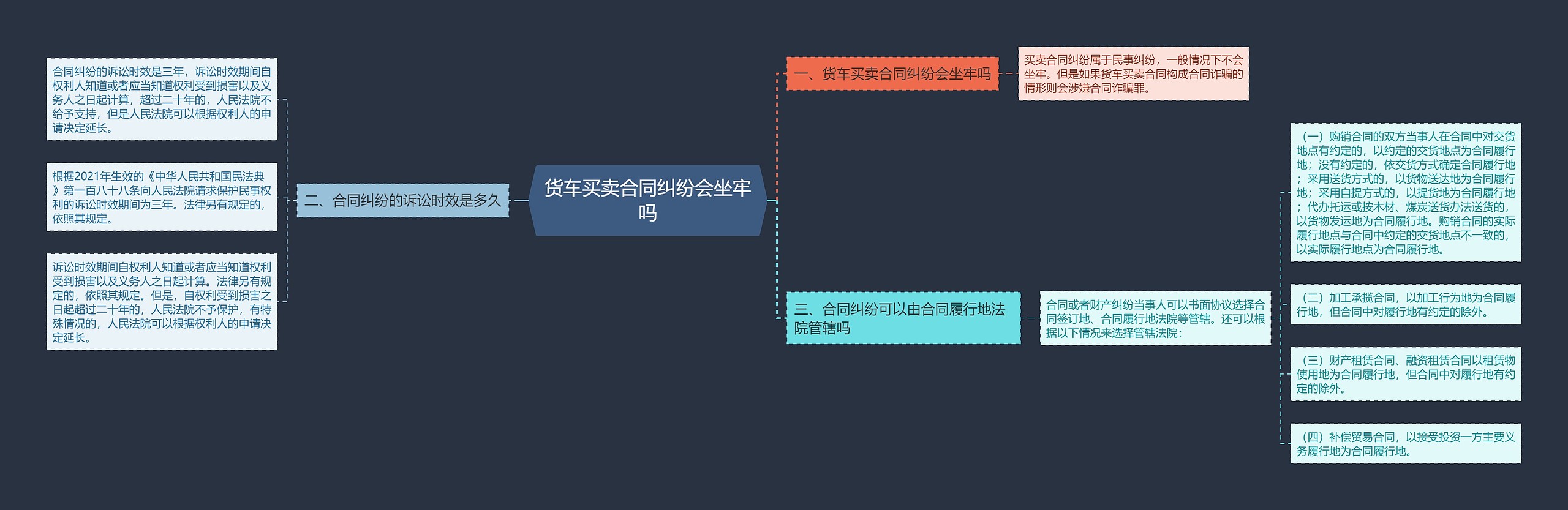 货车买卖合同纠纷会坐牢吗思维导图