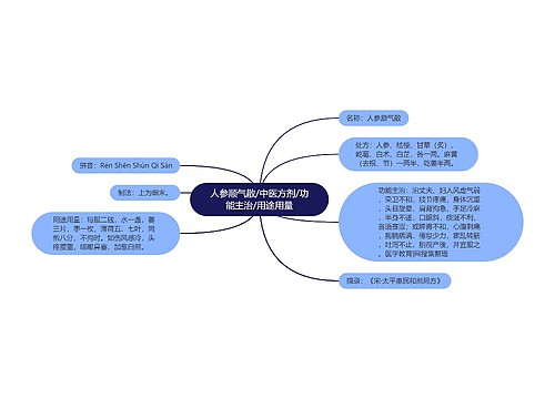 人参顺气散/中医方剂/功能主治/用途用量