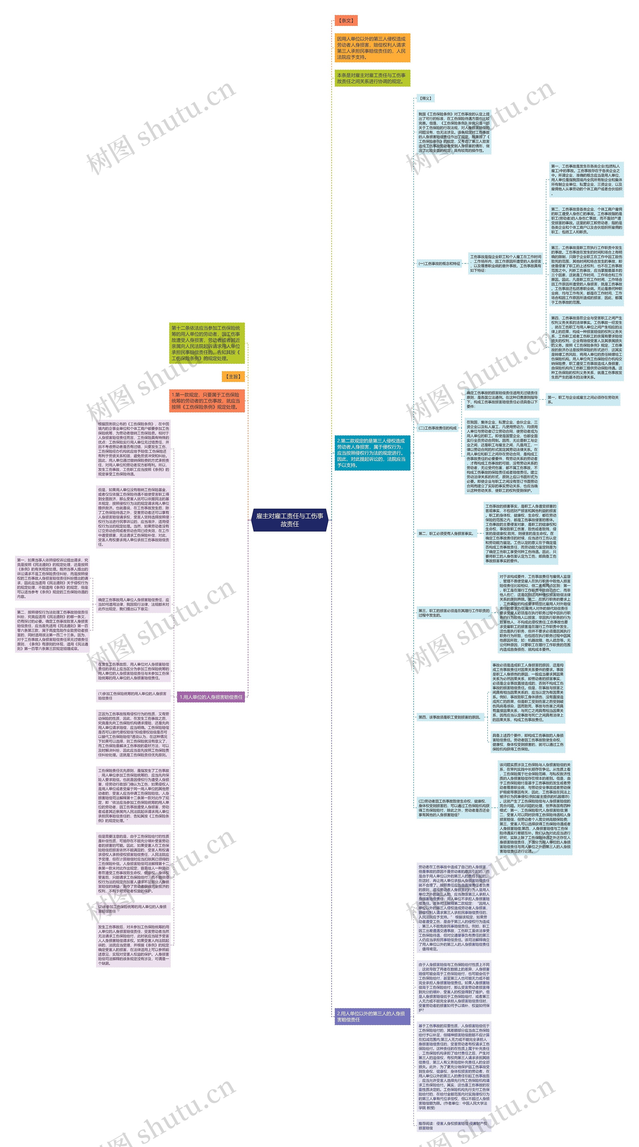 雇主对雇工责任与工伤事故责任思维导图