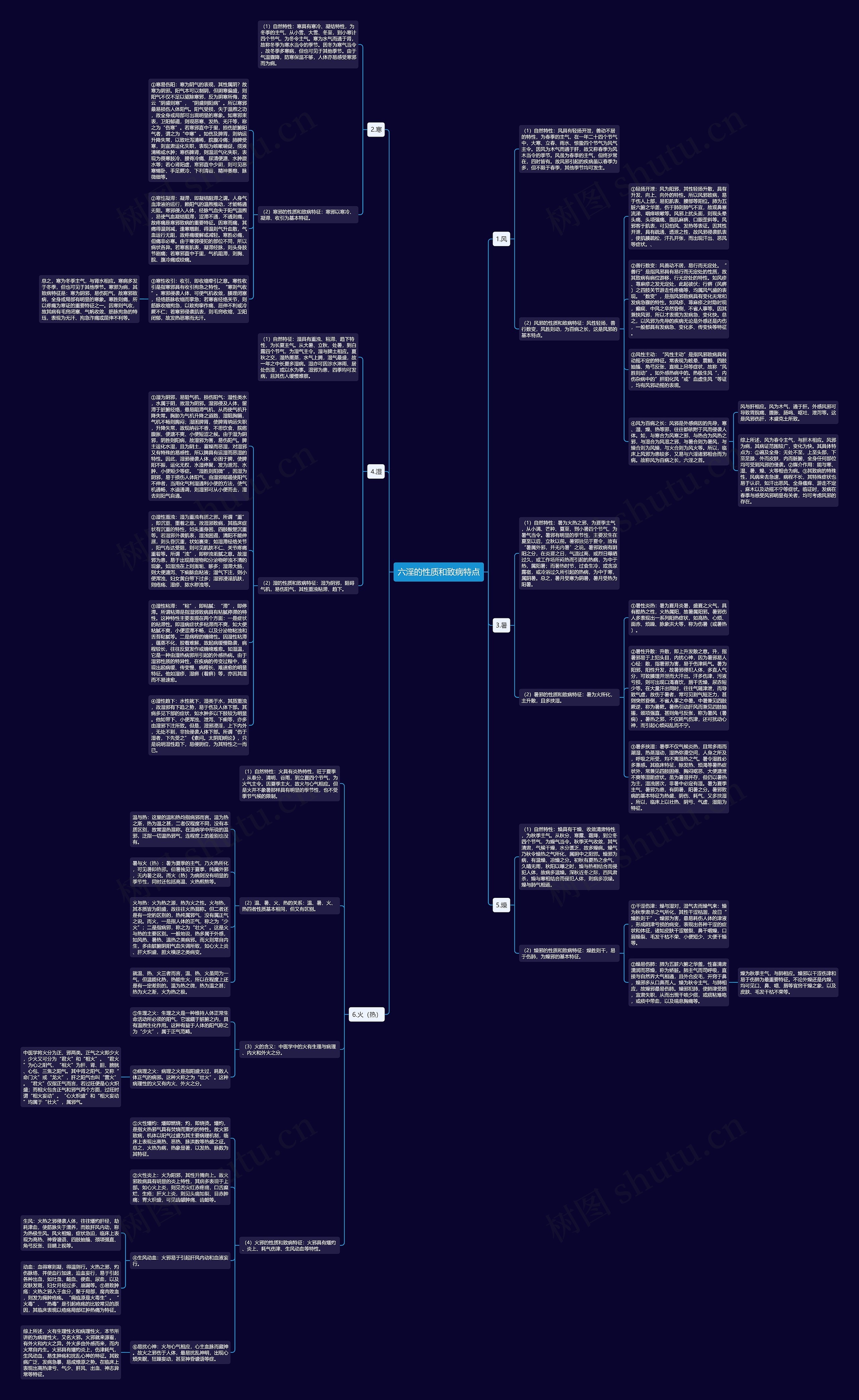 六淫的性质和致病特点思维导图