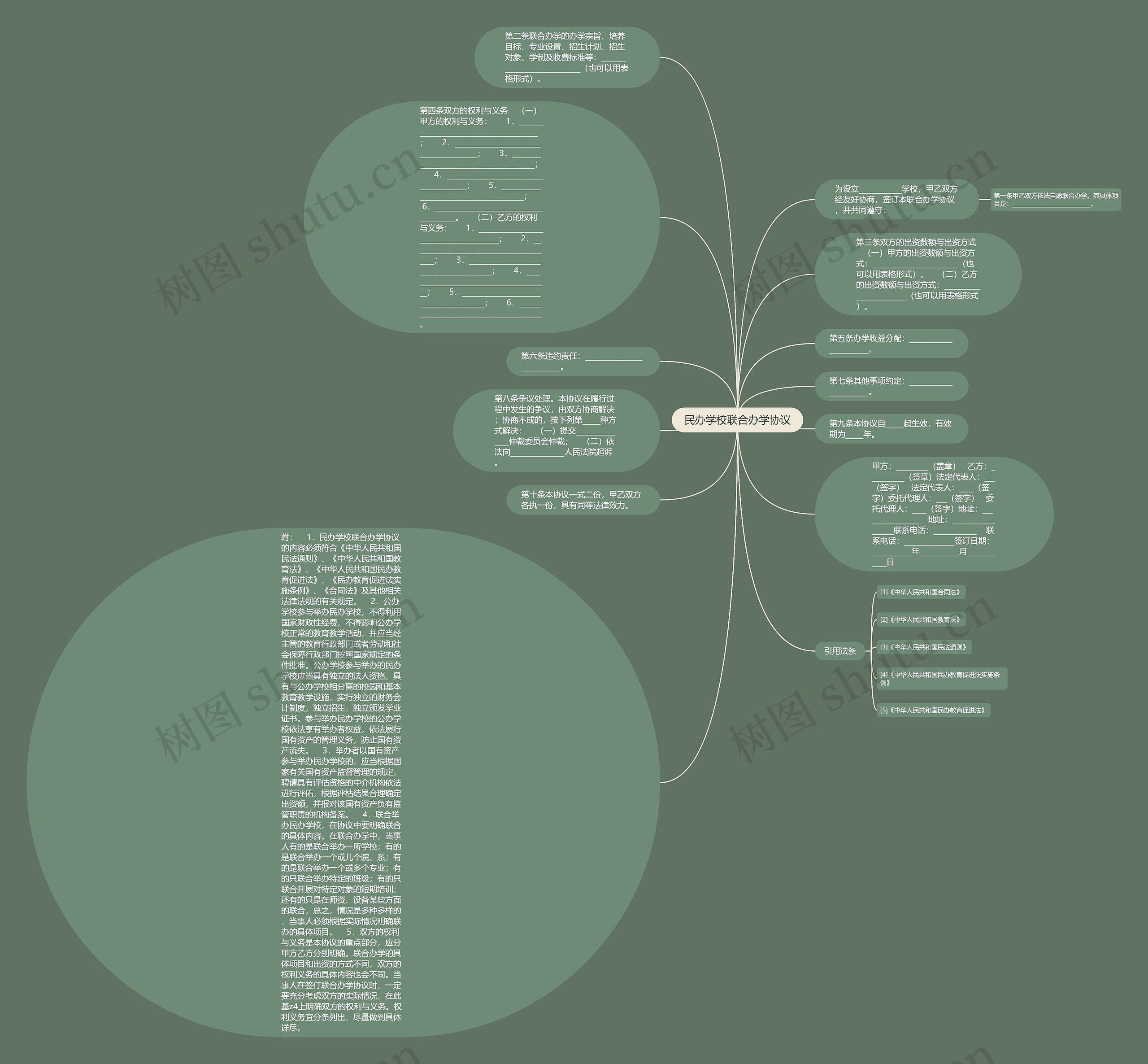 民办学校联合办学协议思维导图