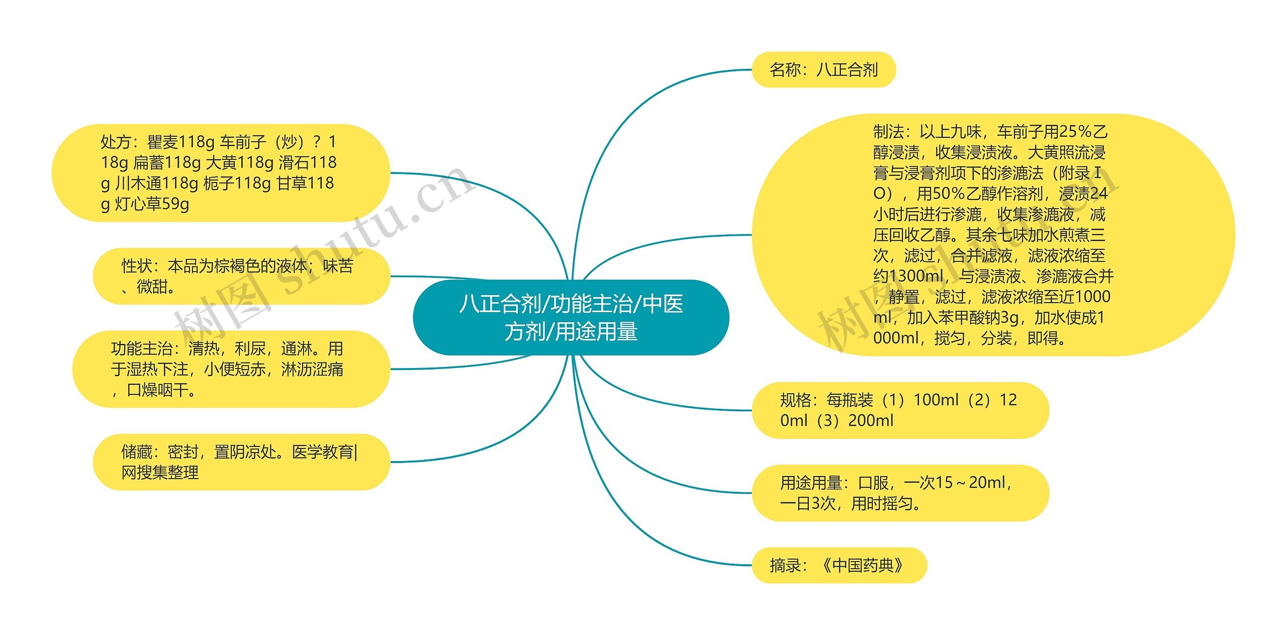 八正合剂/功能主治/中医方剂/用途用量思维导图