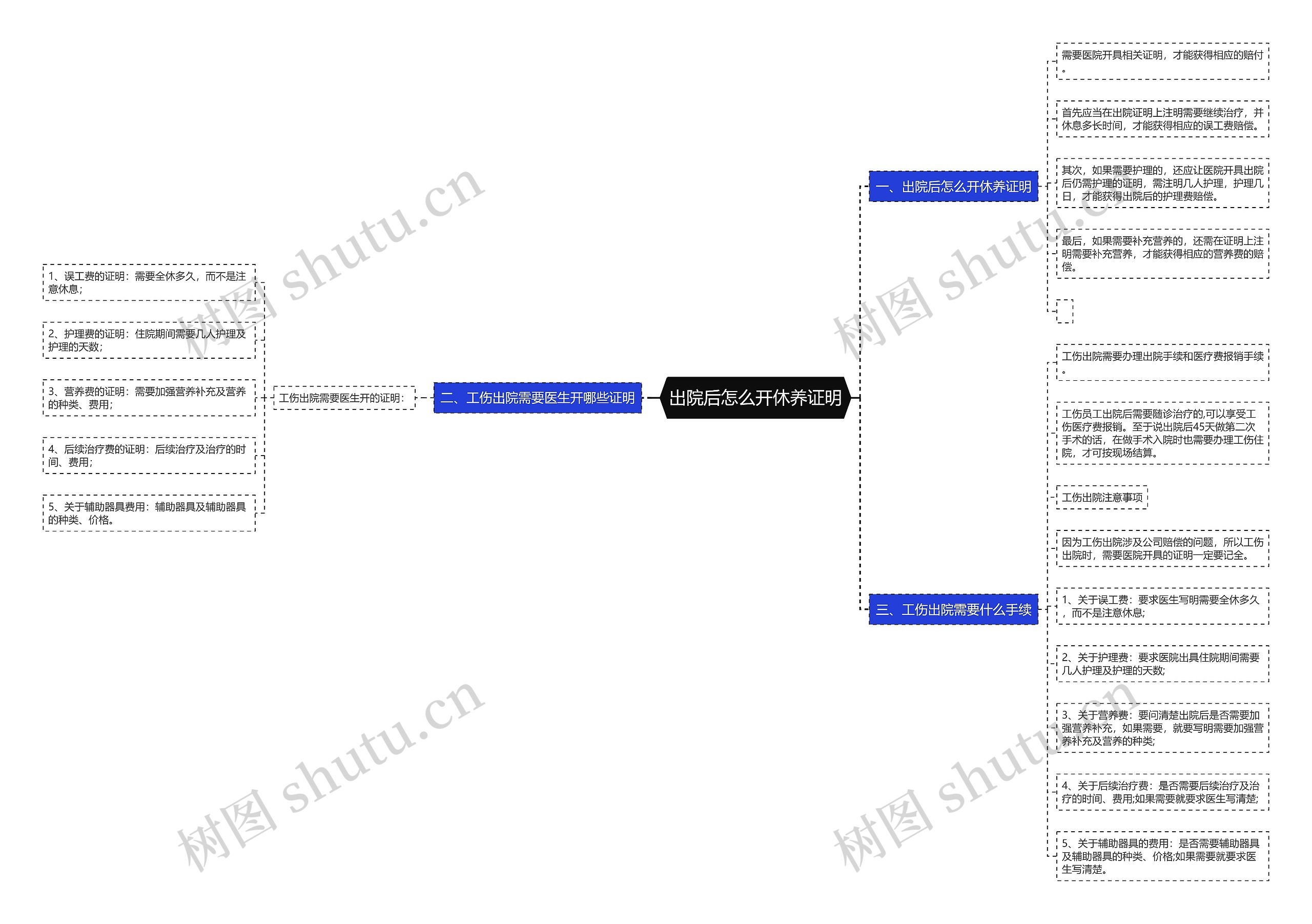 出院后怎么开休养证明思维导图