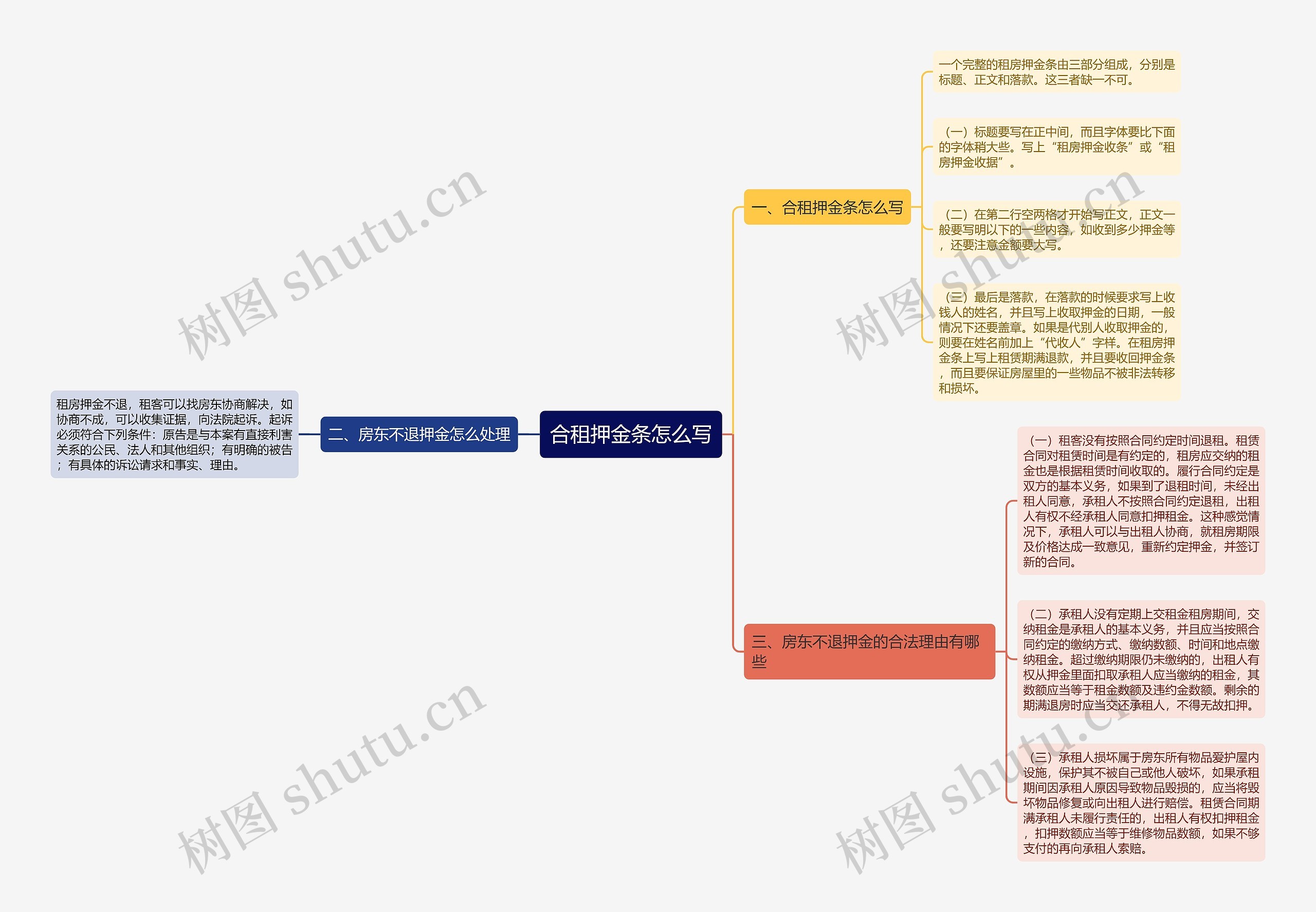 合租押金条怎么写