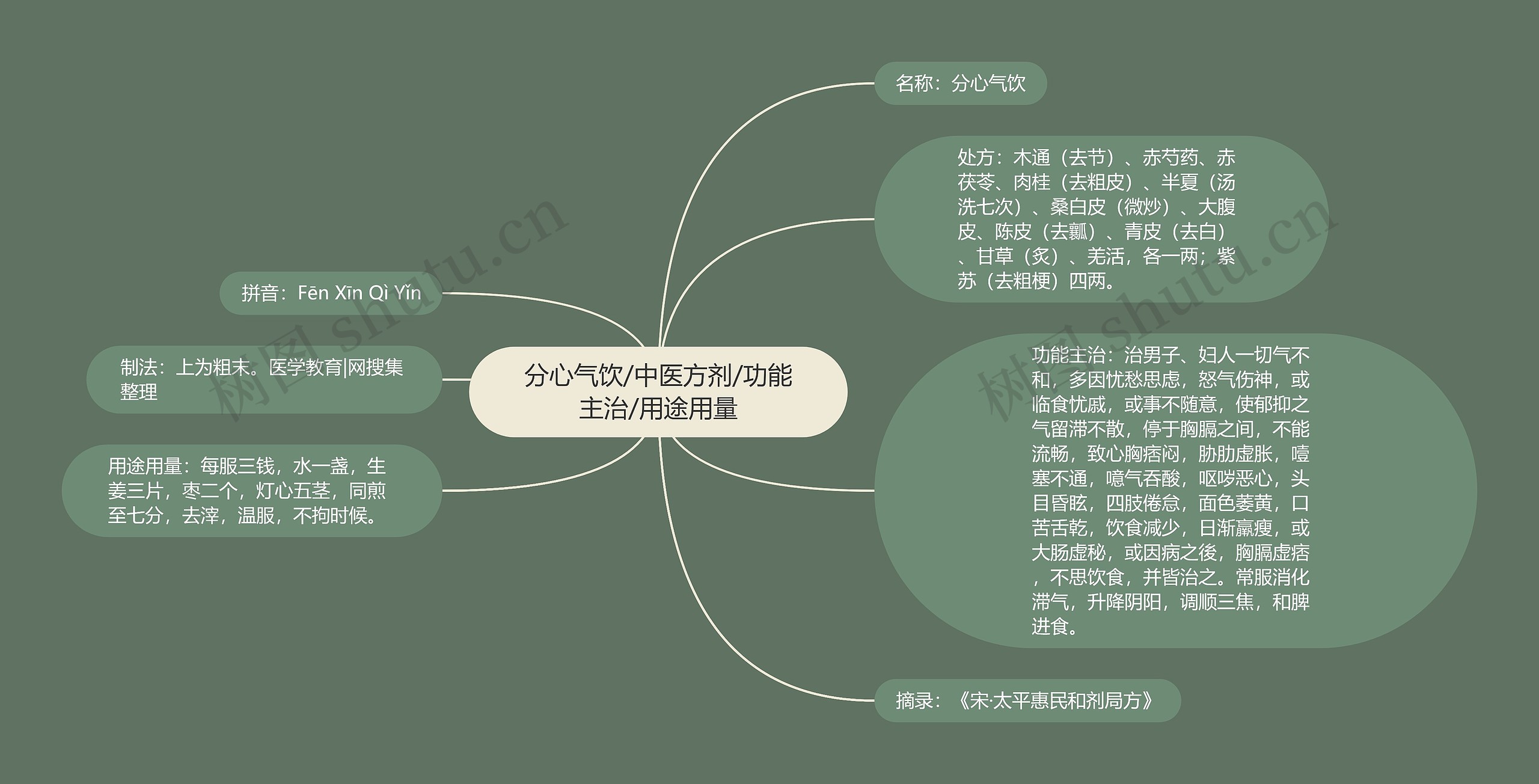 分心气饮/中医方剂/功能主治/用途用量