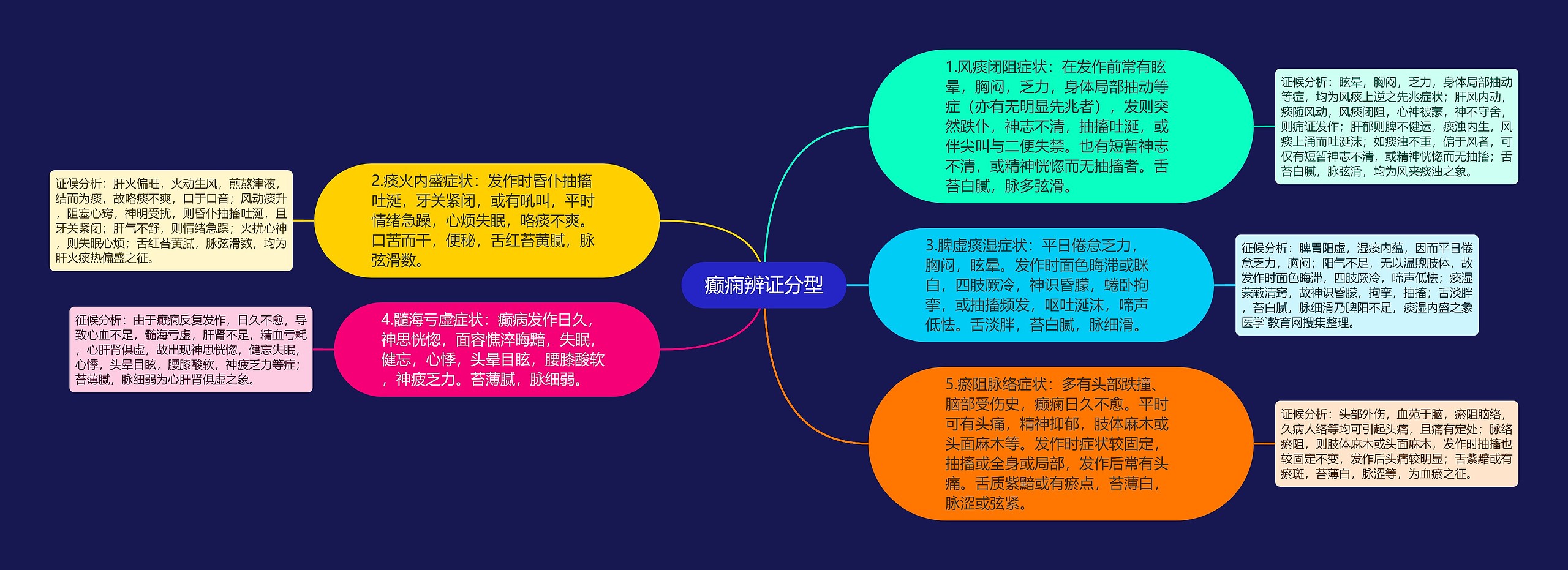 癫痫辨证分型思维导图