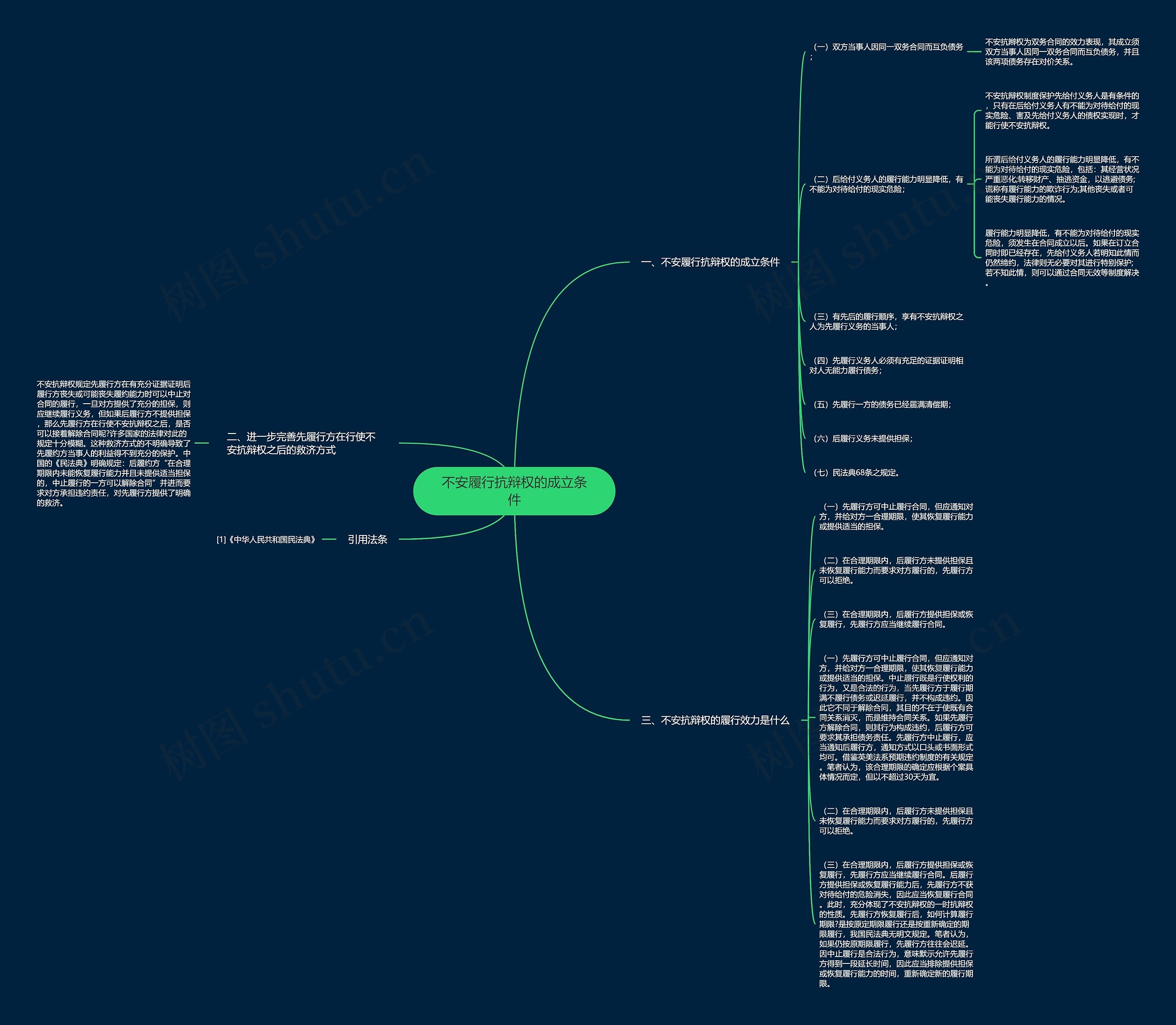 不安履行抗辩权的成立条件思维导图