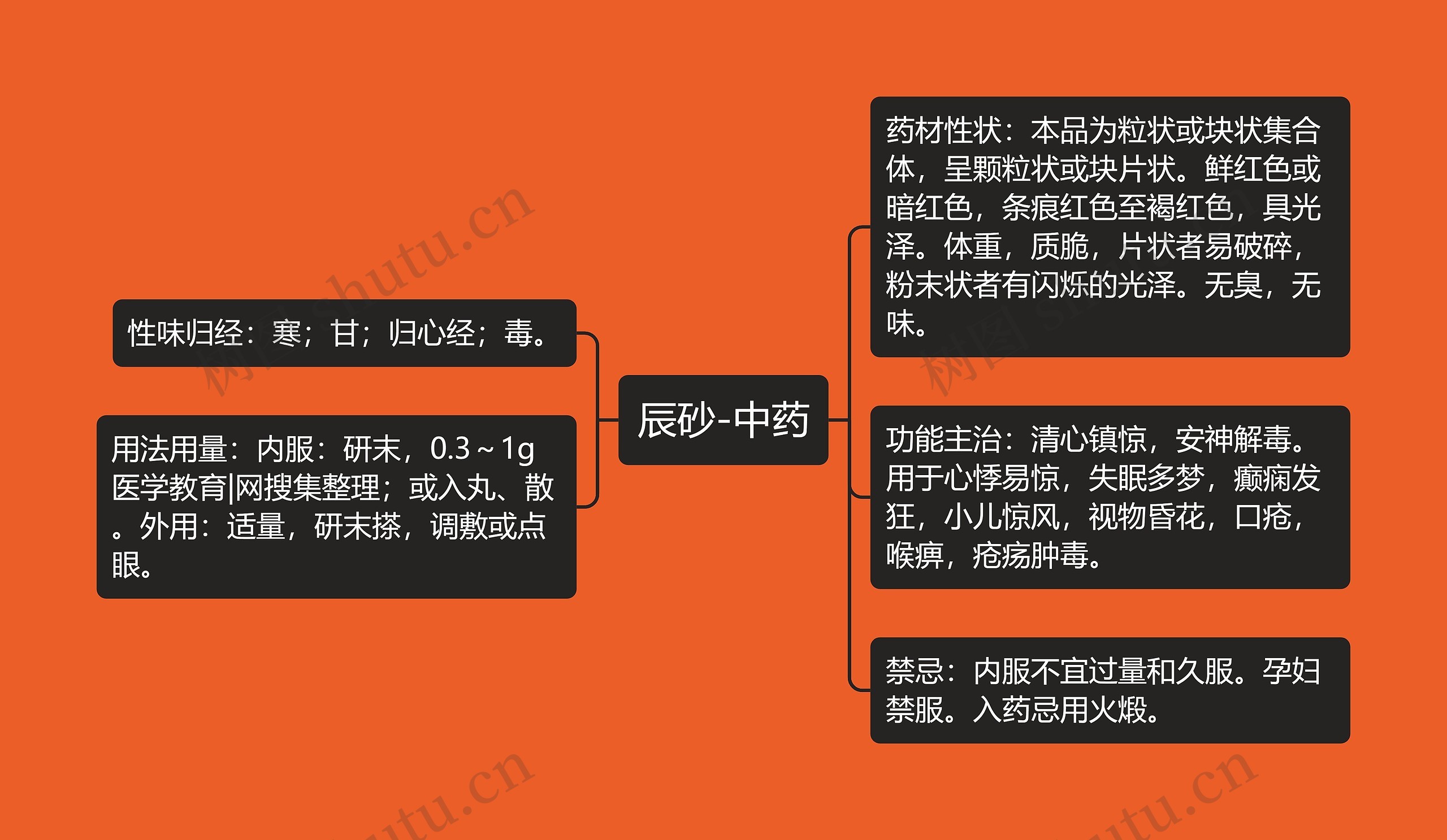 辰砂-中药思维导图