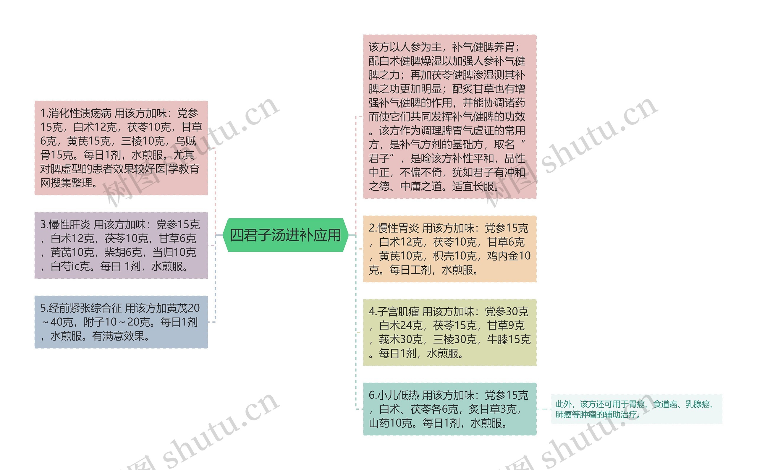 四君子汤进补应用思维导图