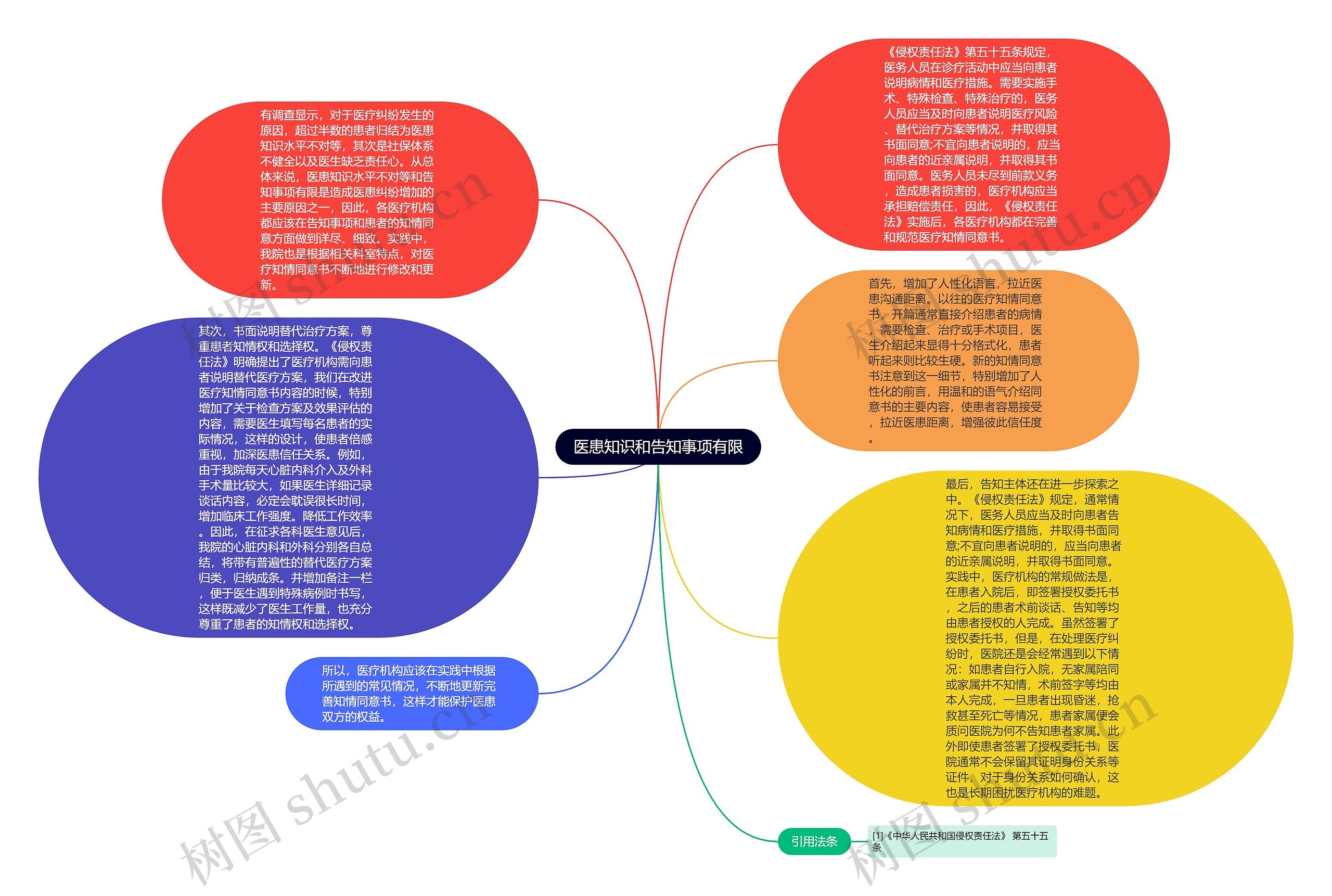 医患知识和告知事项有限思维导图