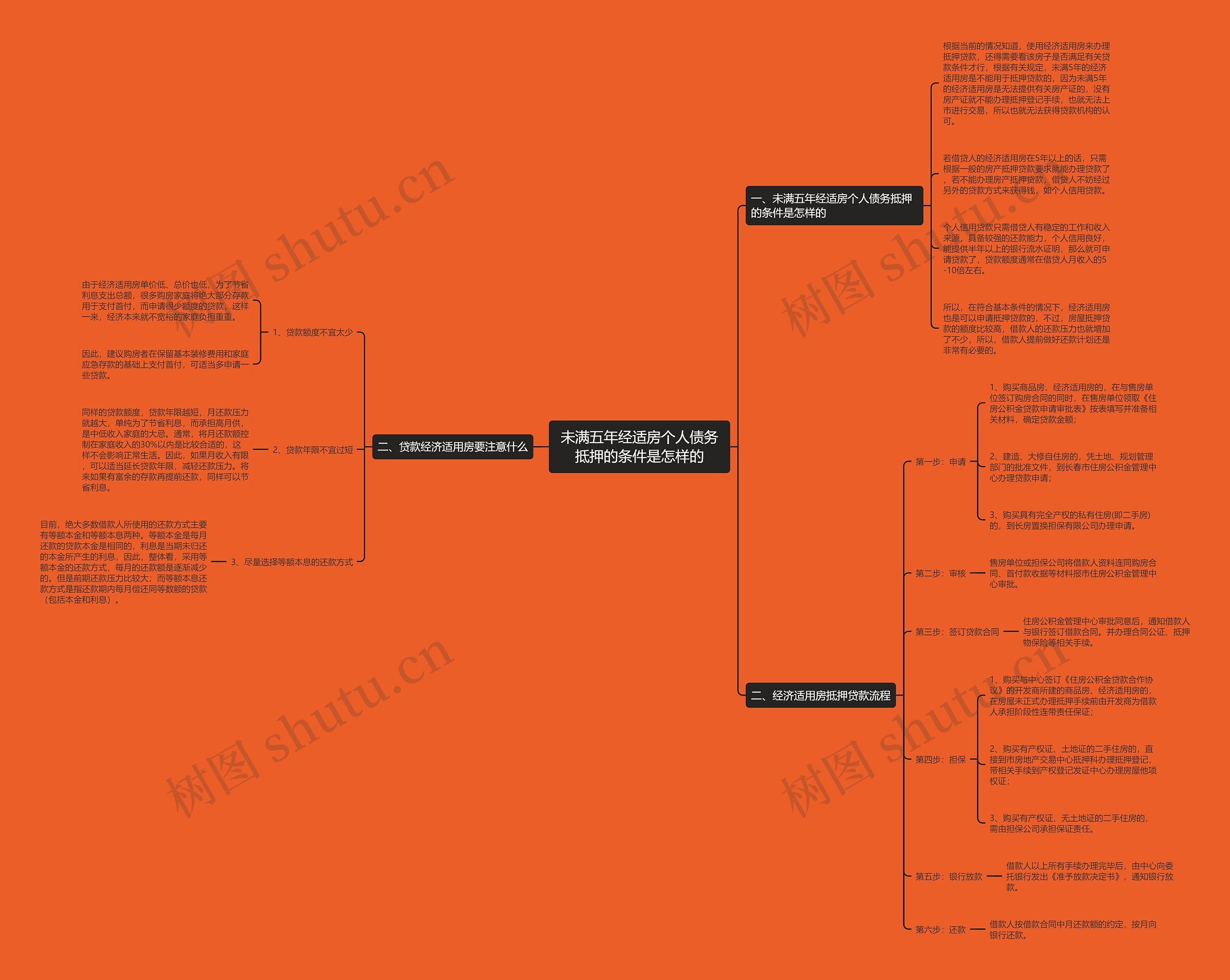 未满五年经适房个人债务抵押的条件是怎样的思维导图