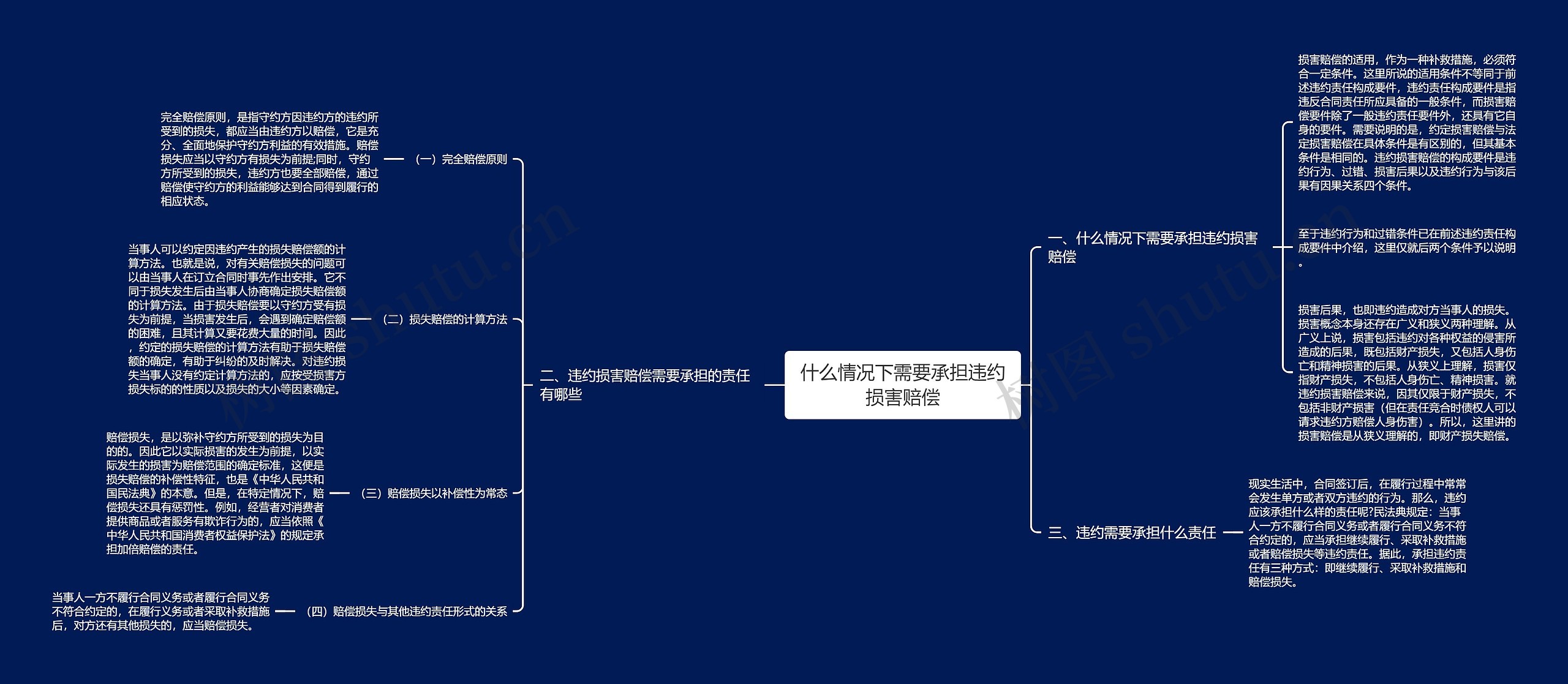 什么情况下需要承担违约损害赔偿思维导图