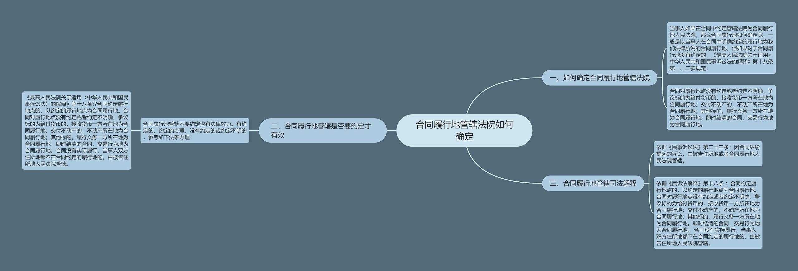 合同履行地管辖法院如何确定