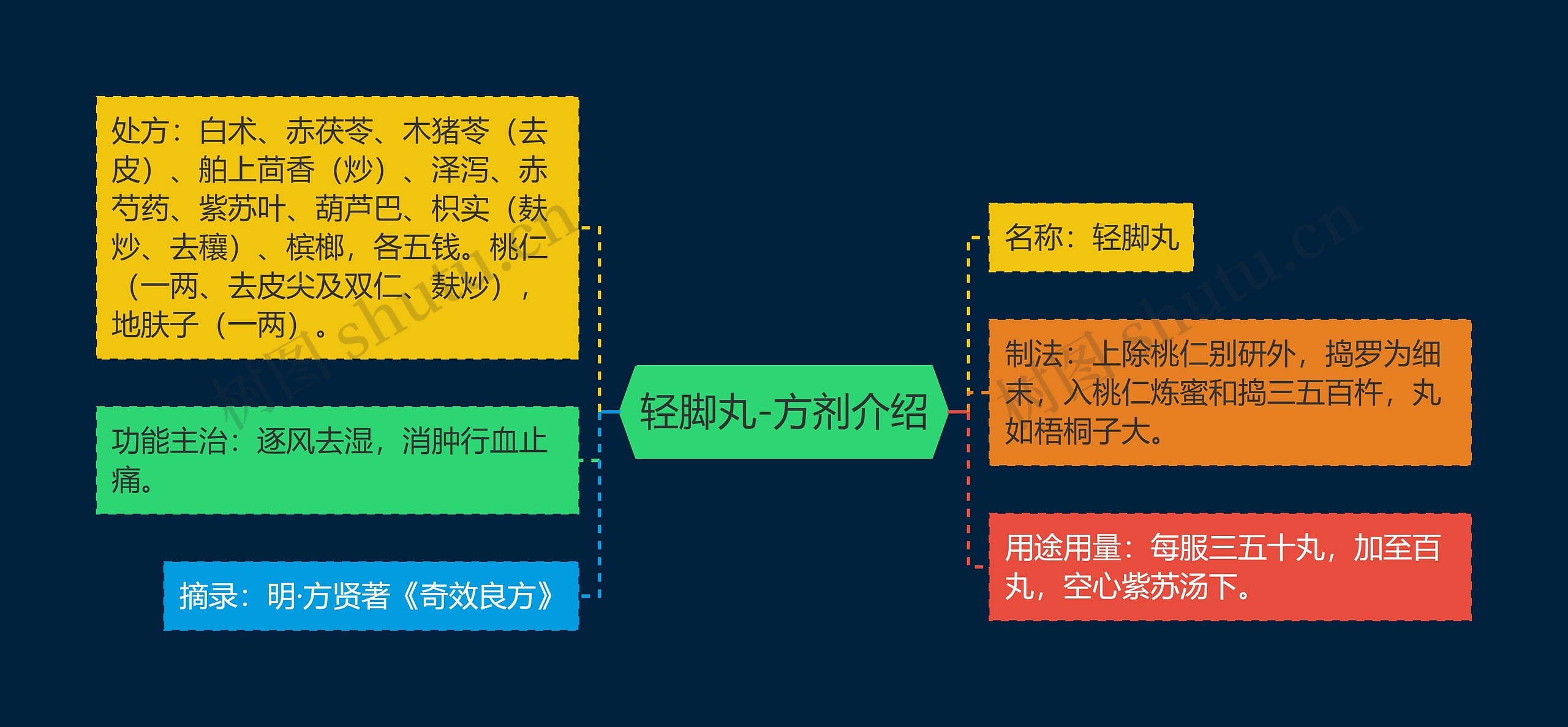 轻脚丸-方剂介绍思维导图