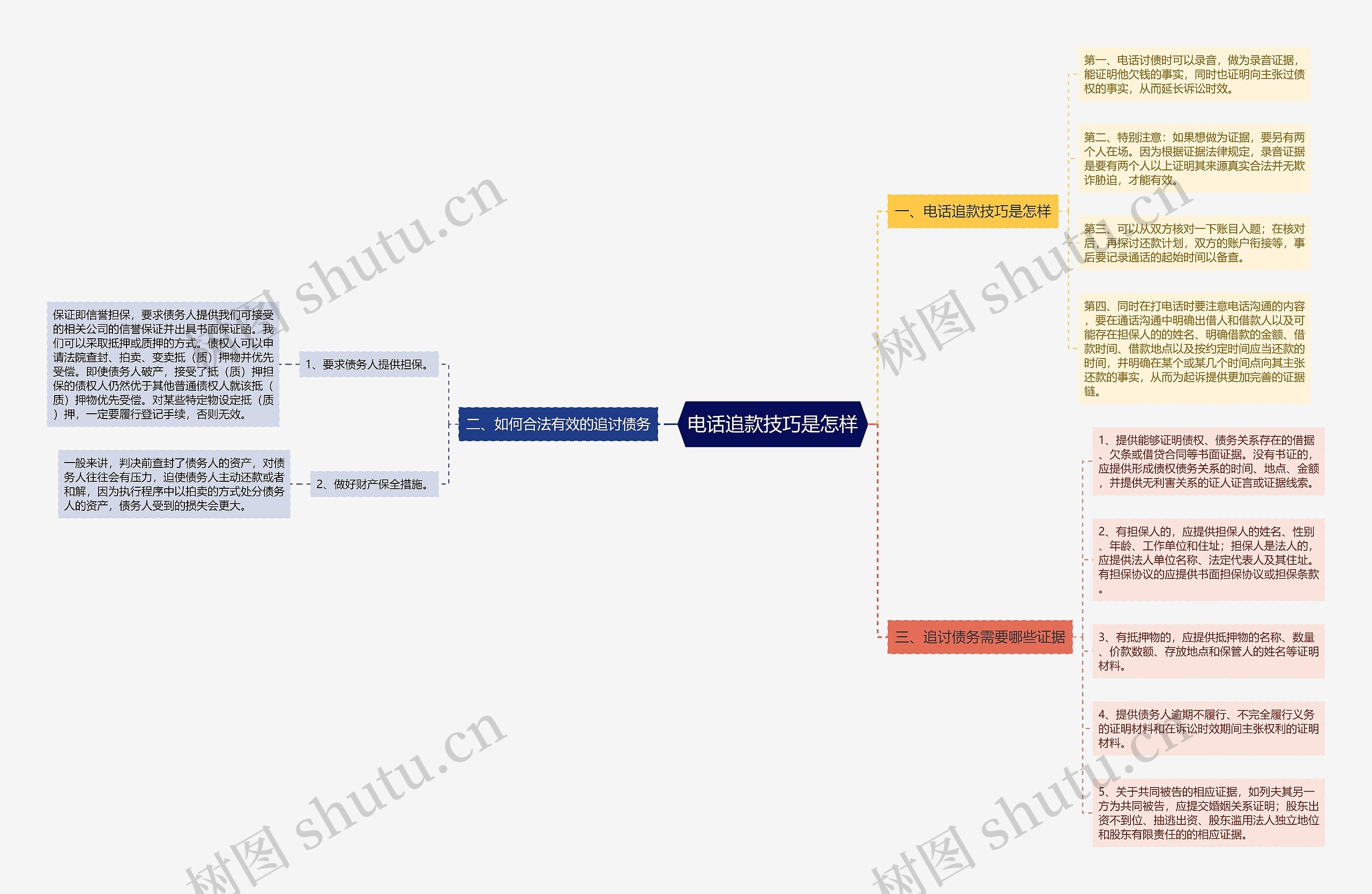 电话追款技巧是怎样思维导图