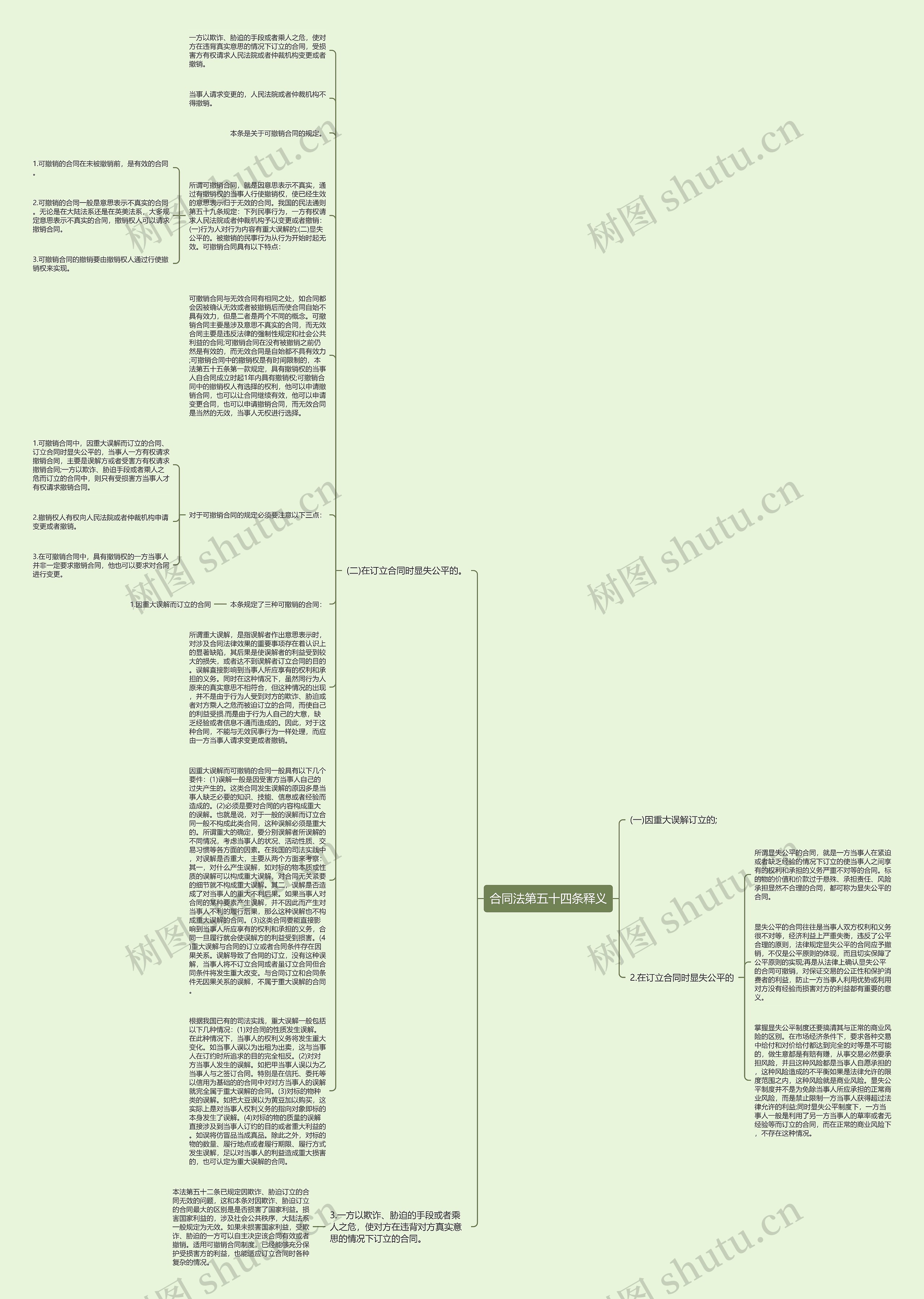 合同法第五十四条释义思维导图