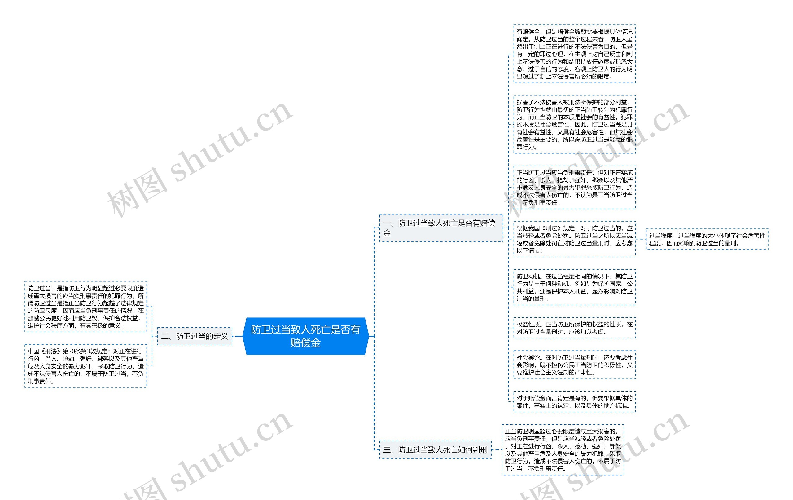 防卫过当致人死亡是否有赔偿金思维导图