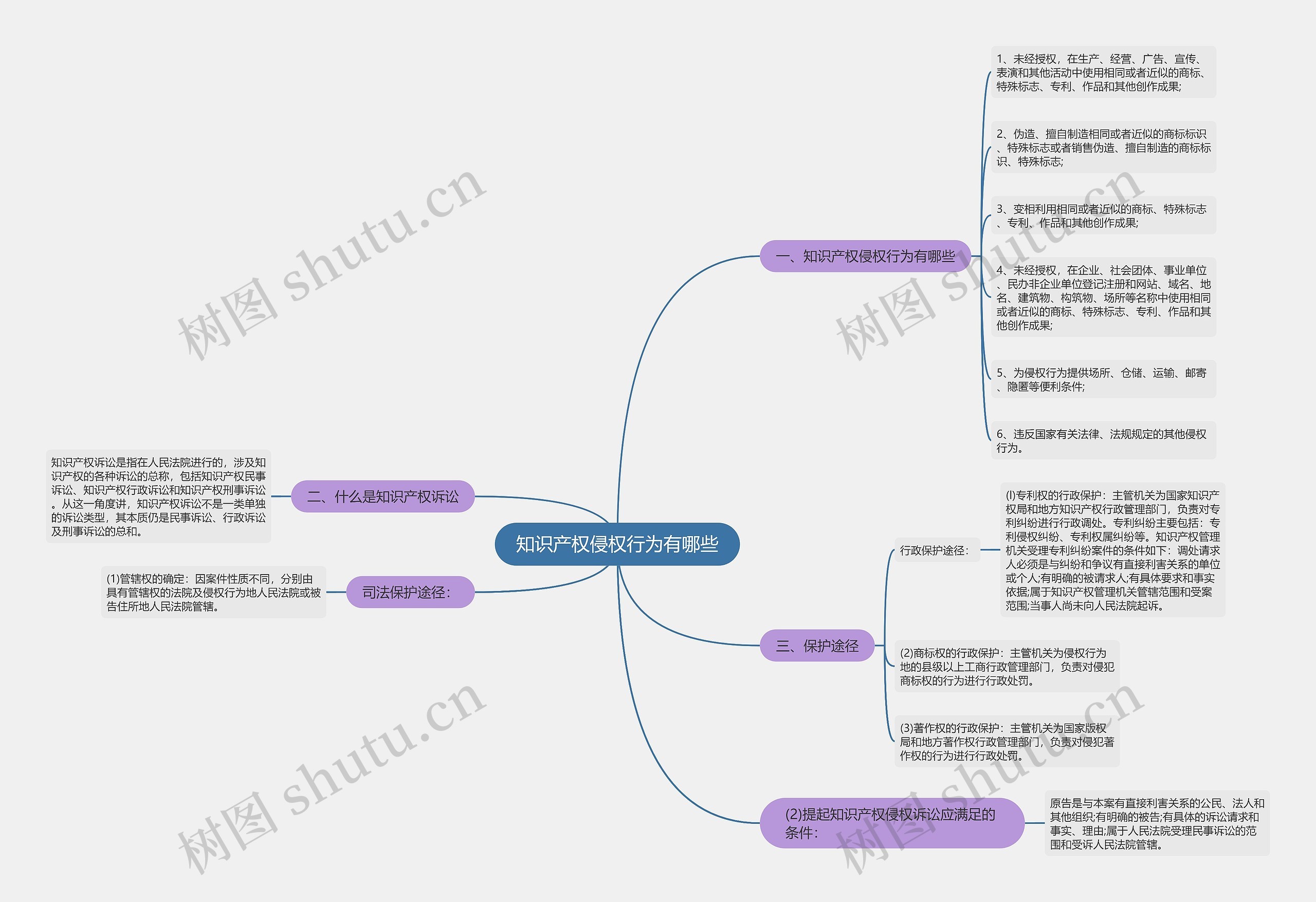 知识产权侵权行为有哪些思维导图