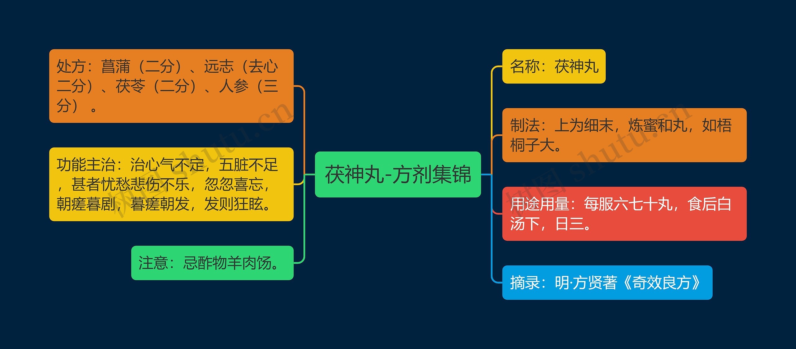 茯神丸-方剂集锦思维导图