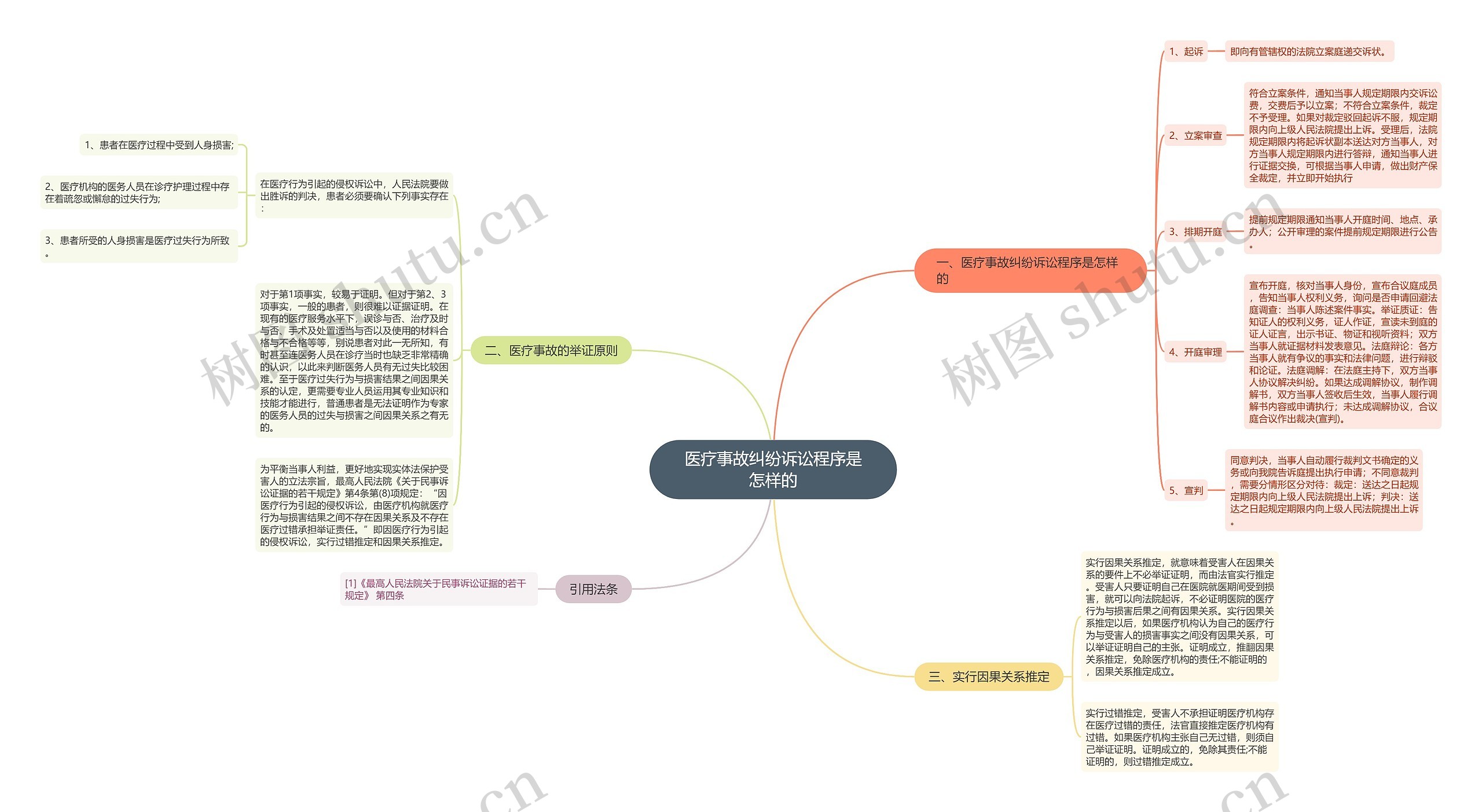 医疗事故纠纷诉讼程序是怎样的思维导图