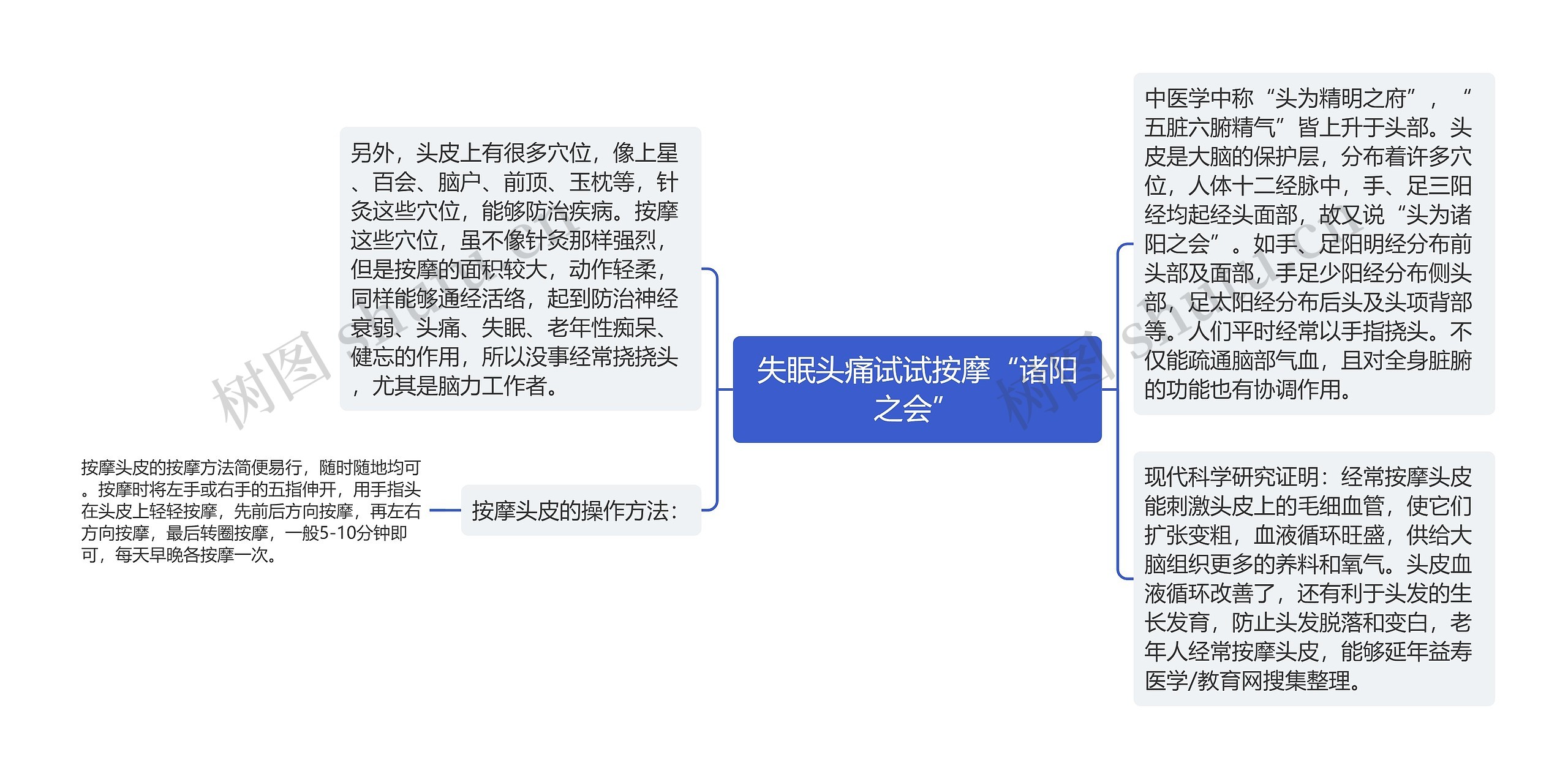 失眠头痛试试按摩“诸阳之会”思维导图