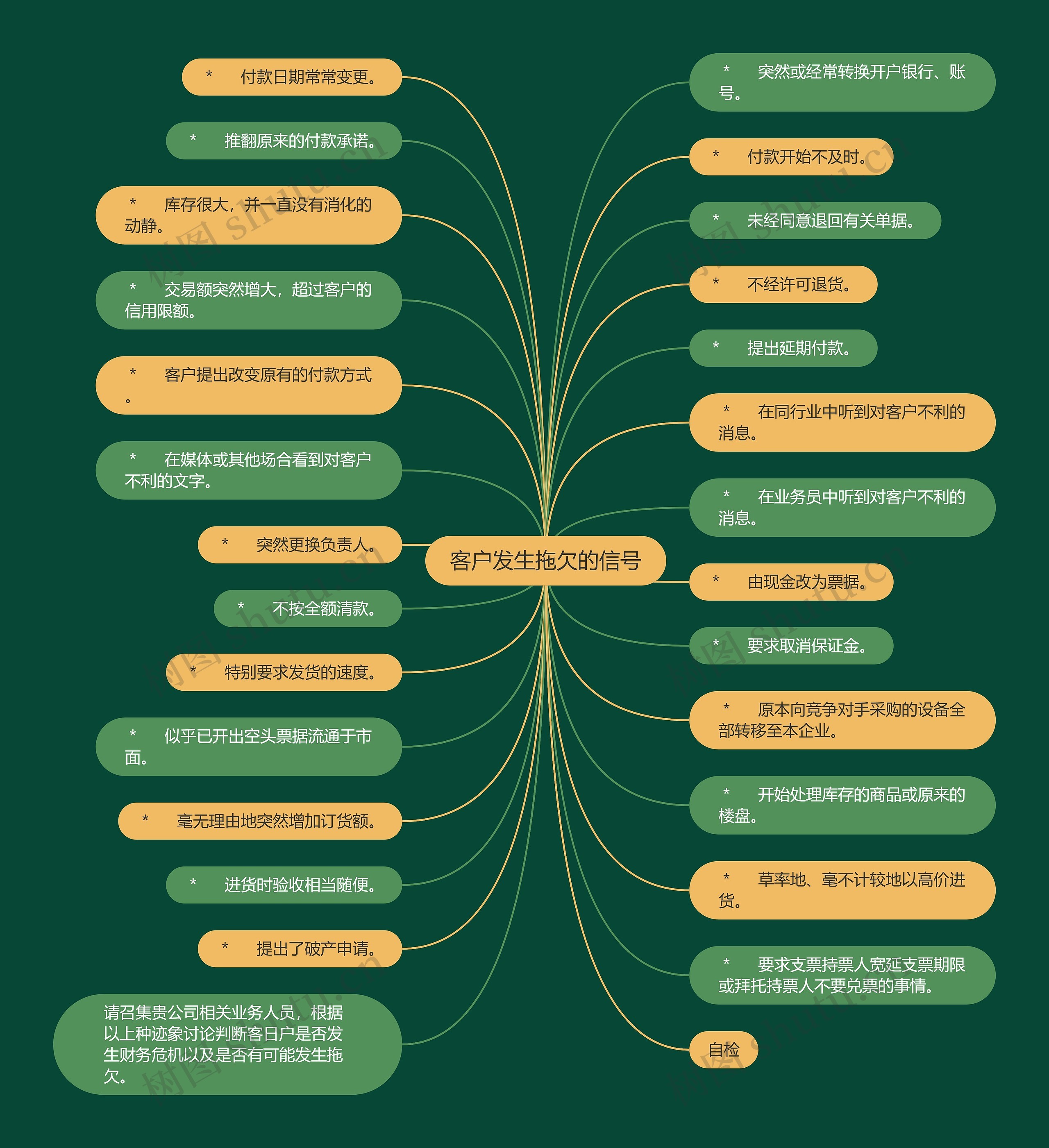 客户发生拖欠的信号思维导图