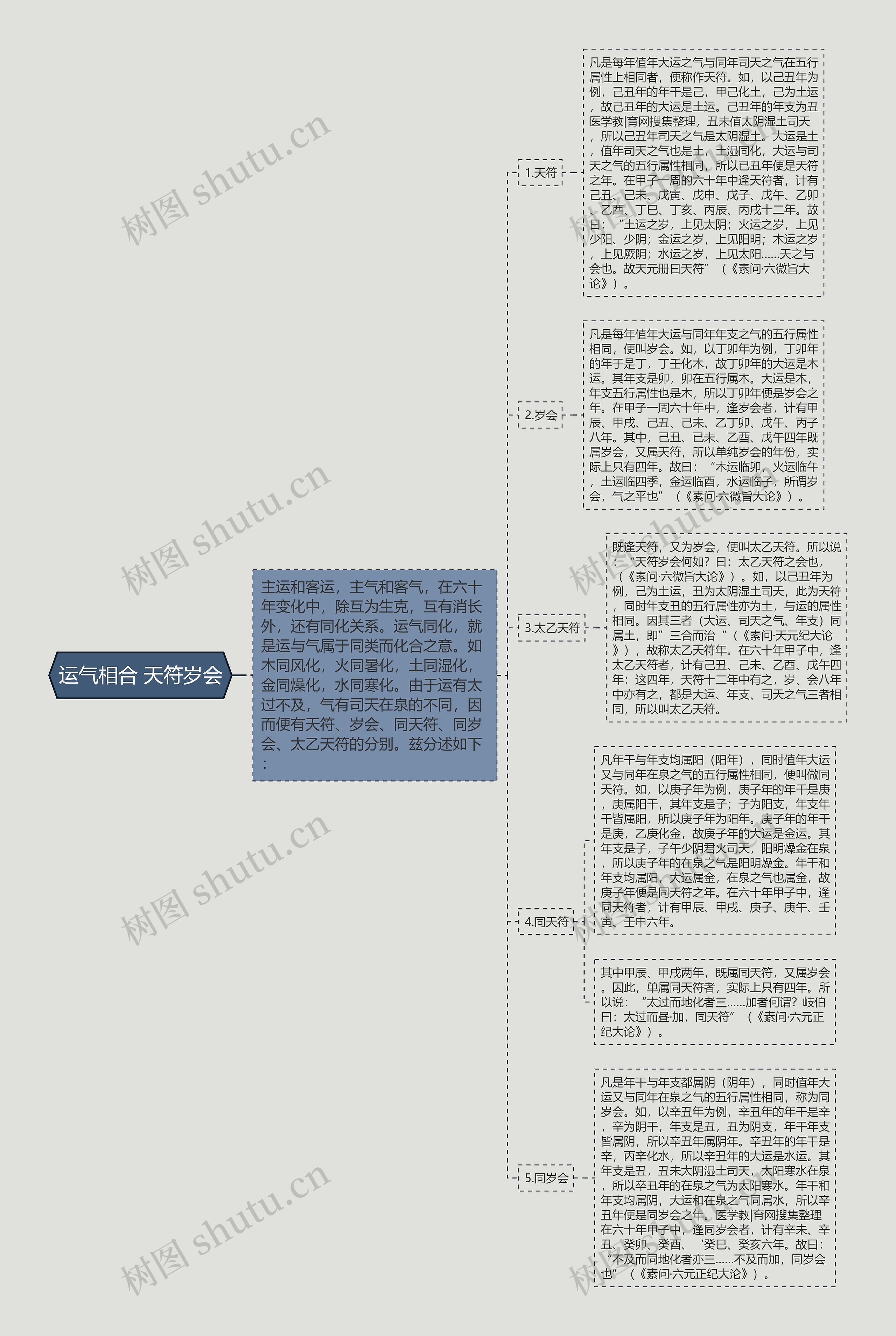 运气相合 天符岁会思维导图