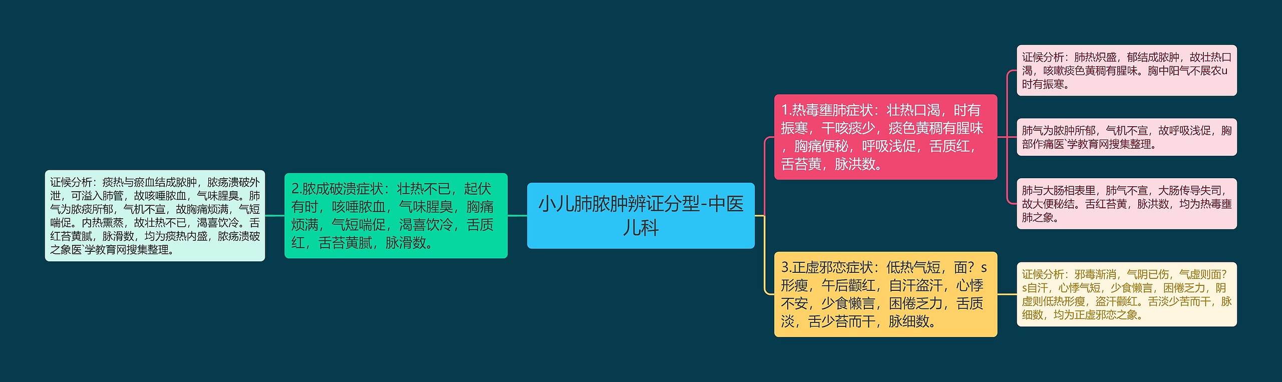 小儿肺脓肿辨证分型-中医儿科