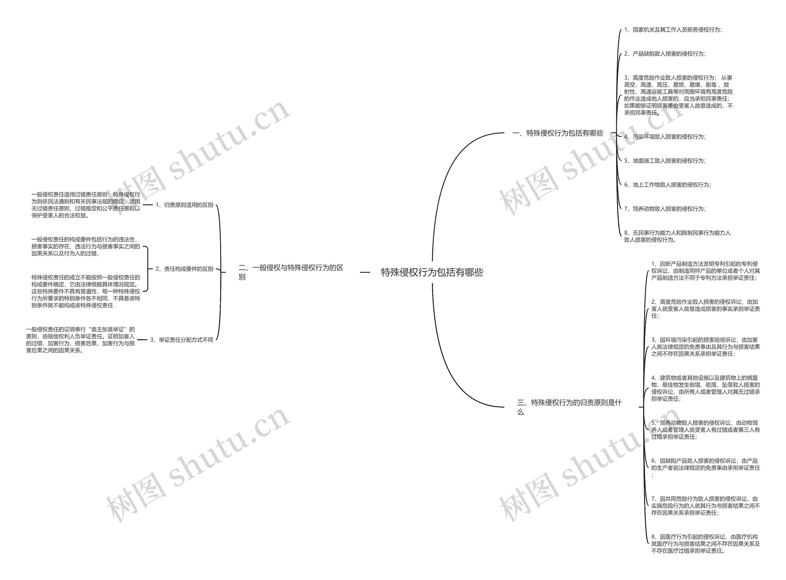 特殊侵权行为包括有哪些 特殊侵权行为包括有哪些