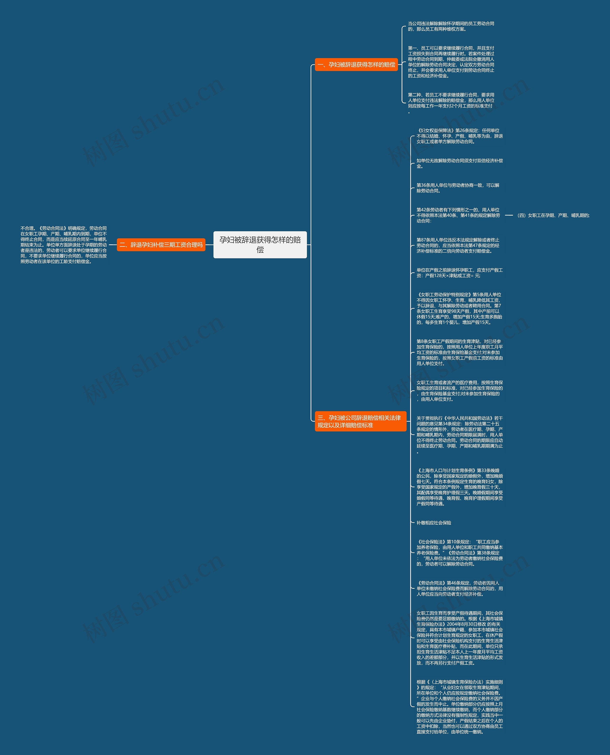 孕妇被辞退获得怎样的赔偿思维导图