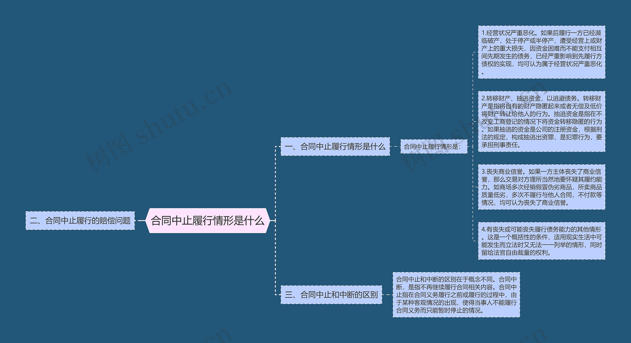 合同中止履行情形是什么思维导图