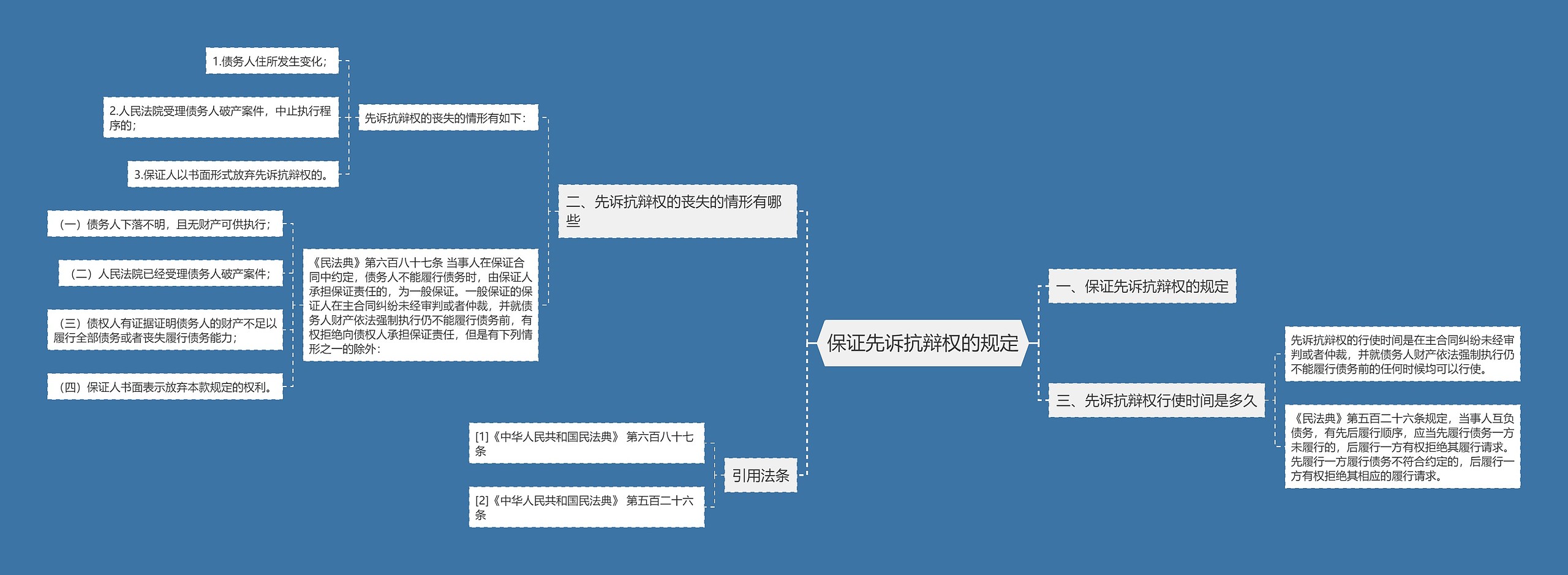 保证先诉抗辩权的规定思维导图