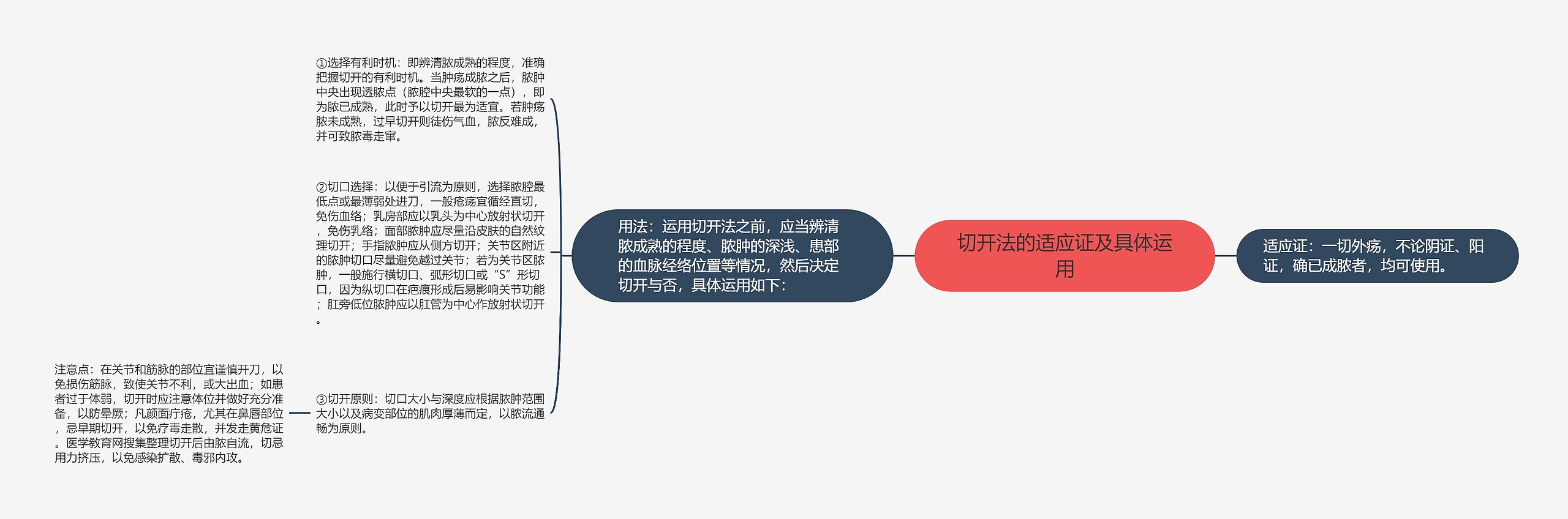 切开法的适应证及具体运用