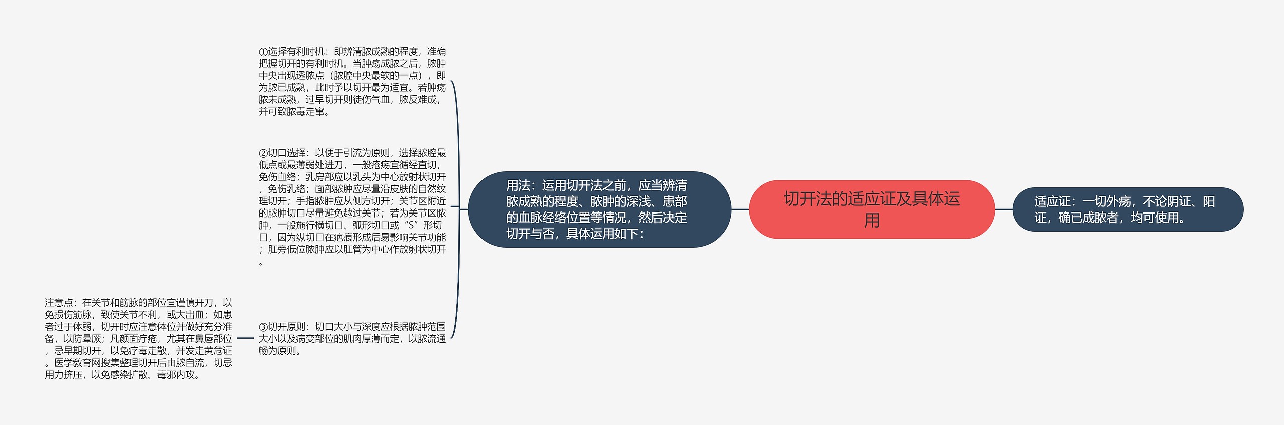 切开法的适应证及具体运用 切开法的适应证及具体运用