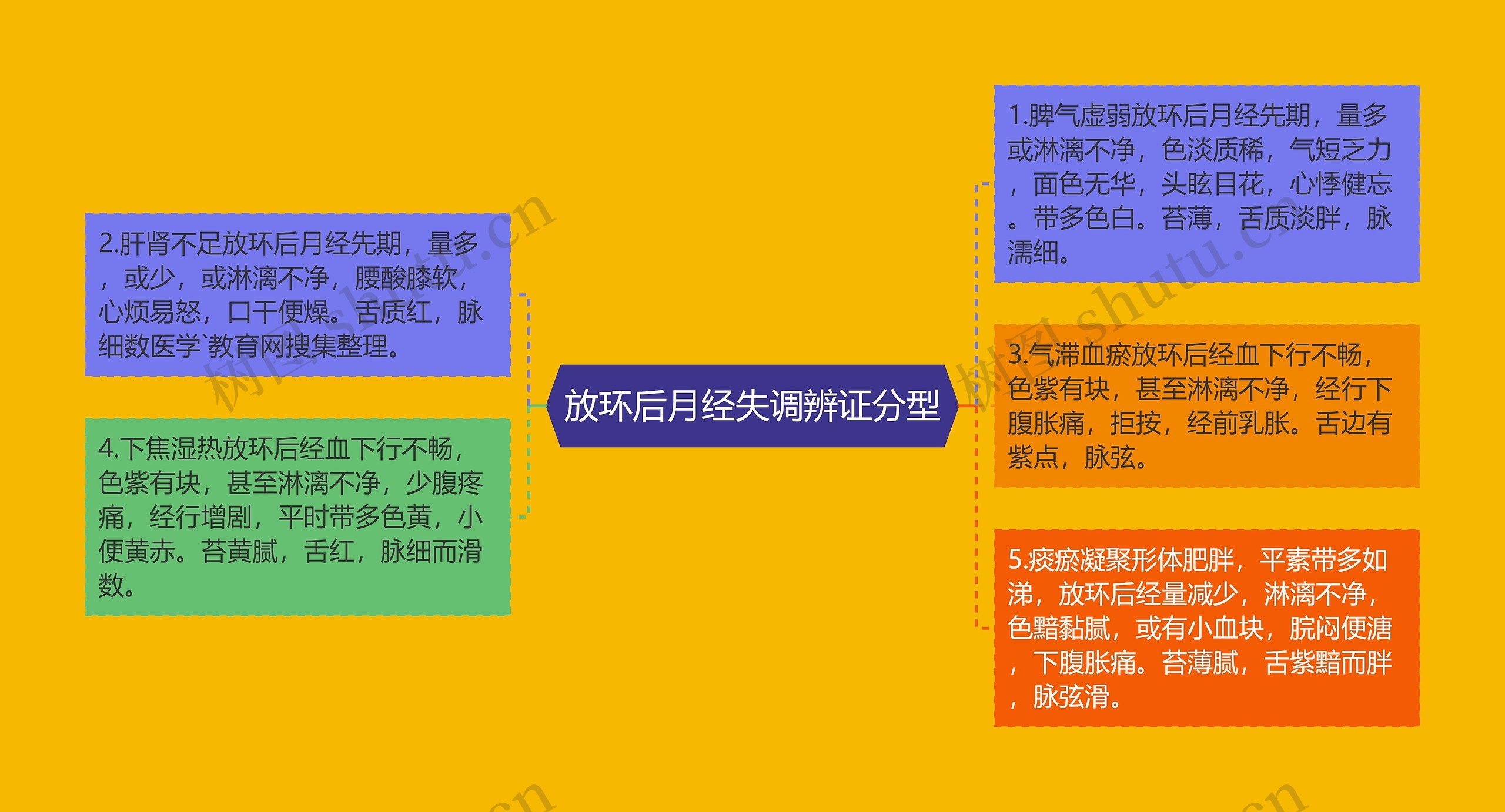 放环后月经失调辨证分型 放环后月经失调辨证分型