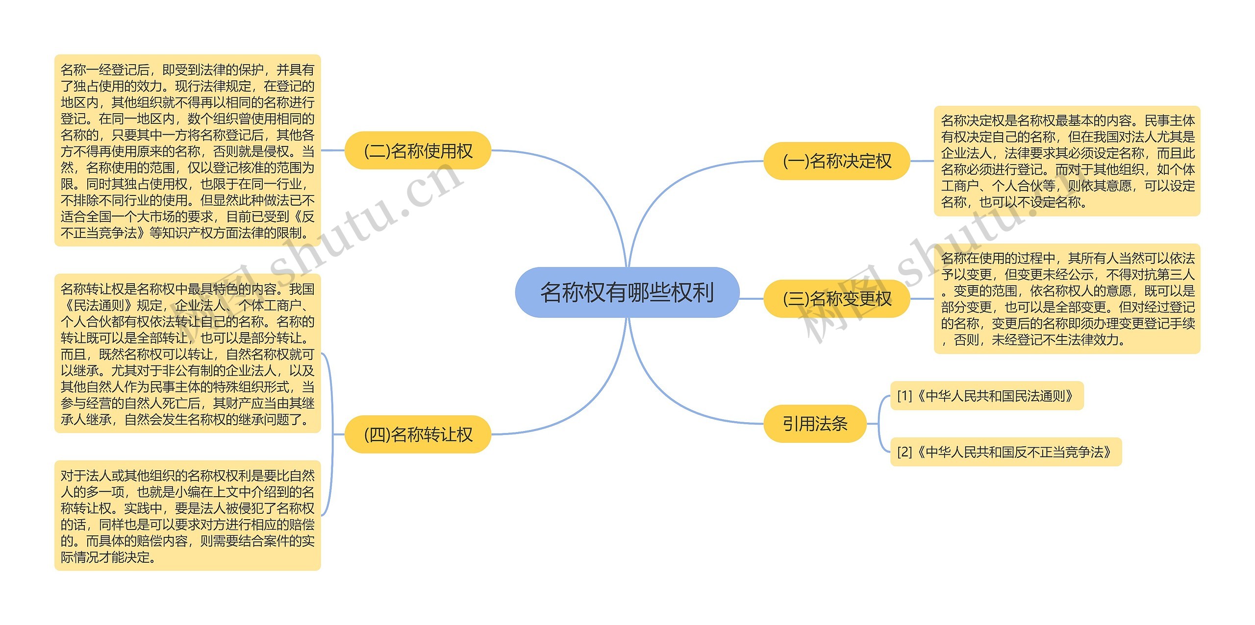 名称权有哪些权利思维导图