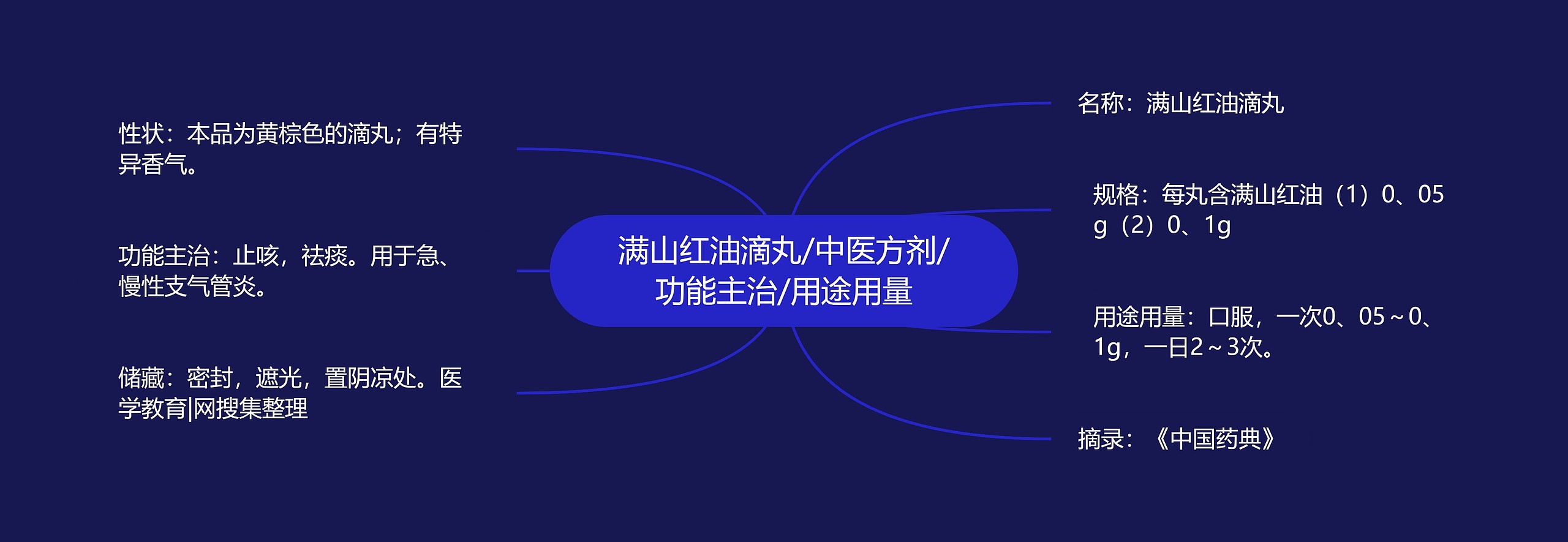 满山红油滴丸/中医方剂/功能主治/用途用量 满山红油滴丸/中医方剂/功能主治/用途用量