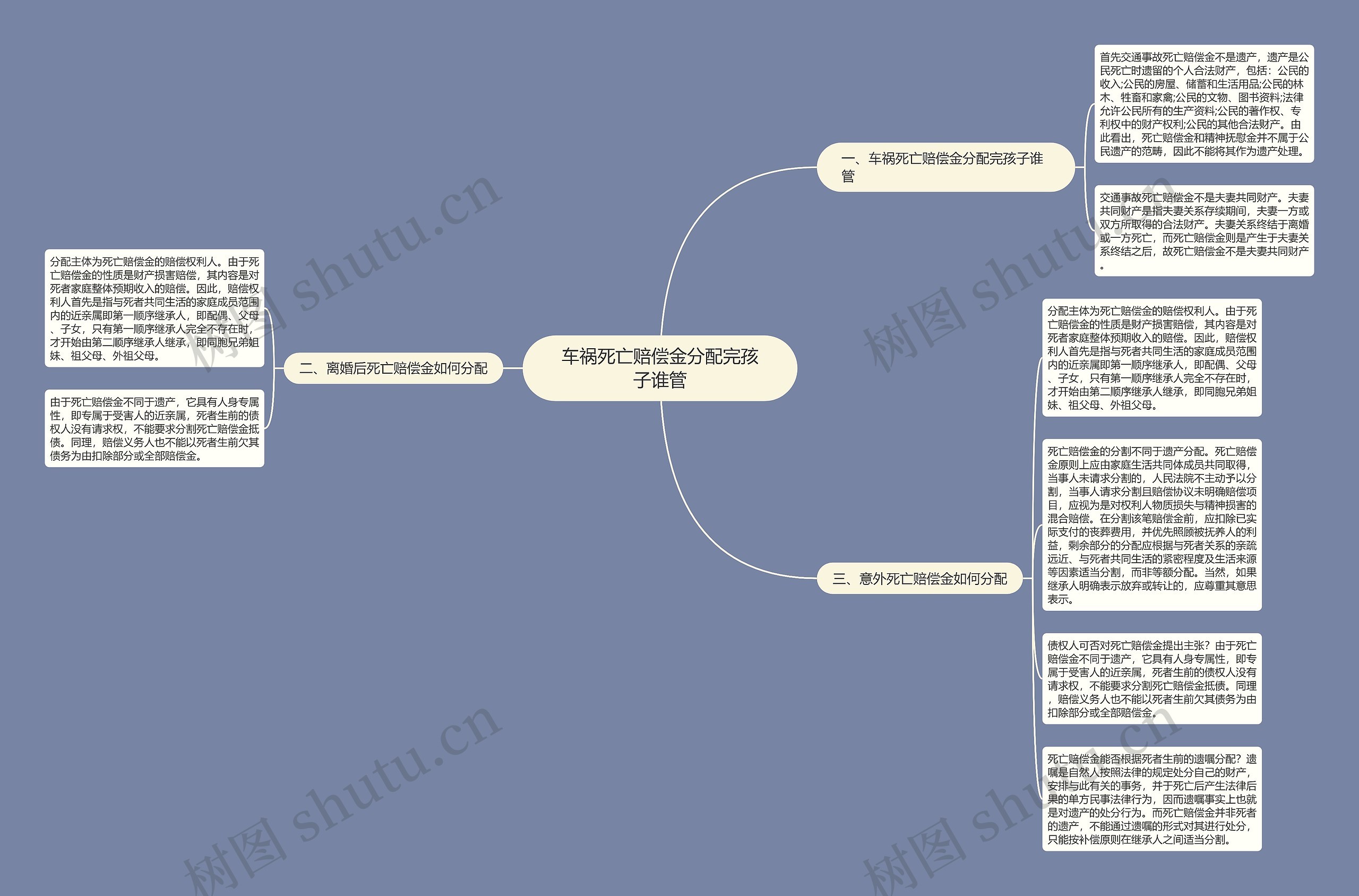 车祸死亡赔偿金分配完孩子谁管思维导图