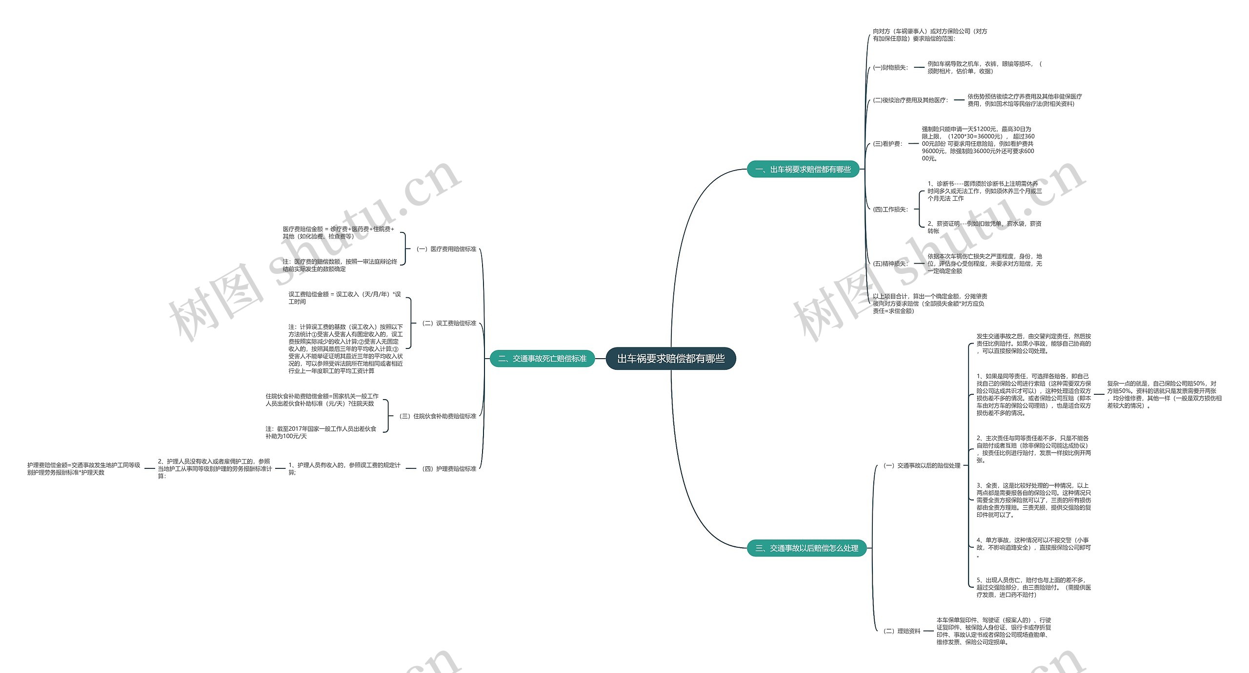 出车祸要求赔偿都有哪些思维导图