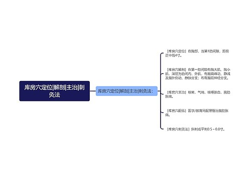 库房穴定位|解剖|主治|刺灸法