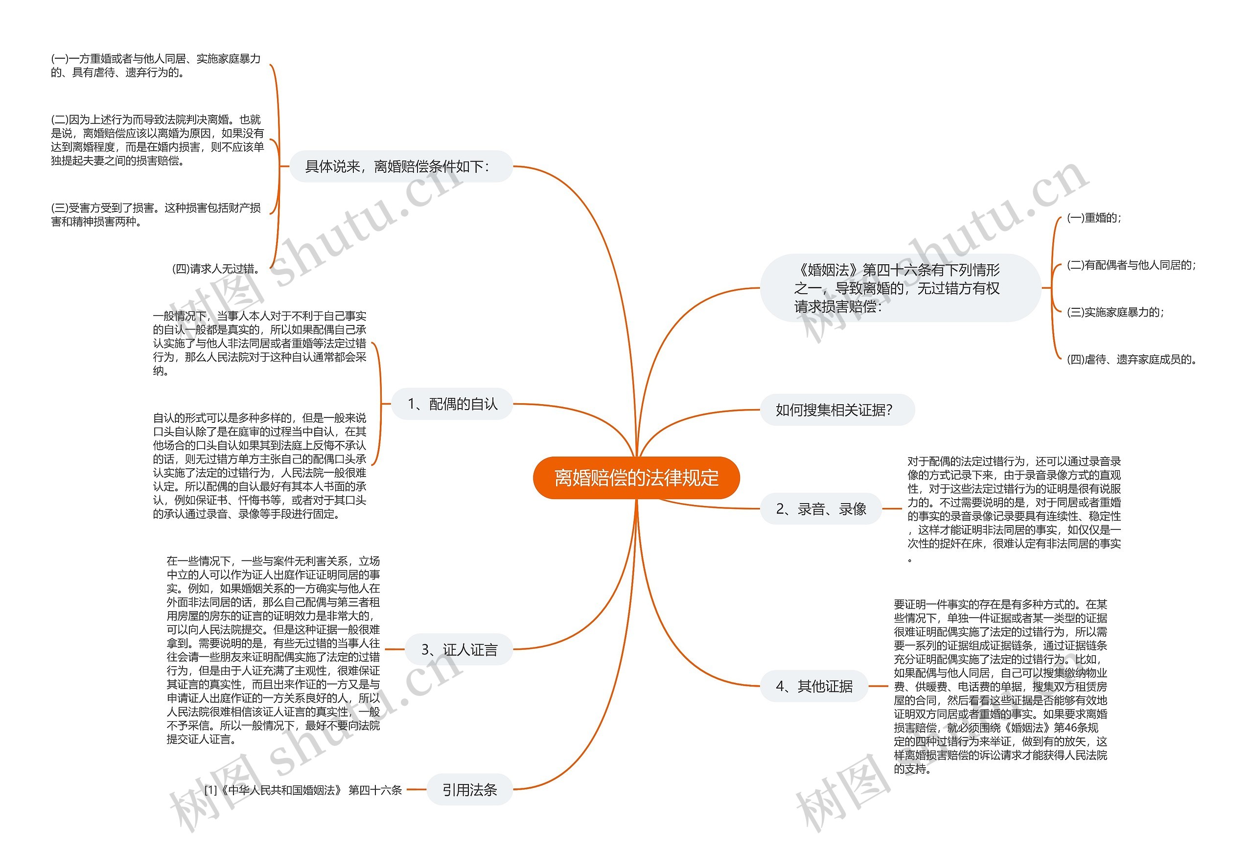 离婚赔偿的法律规定思维导图