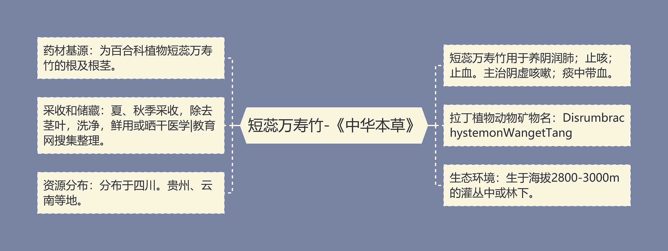 短蕊万寿竹-《中华本草》思维导图