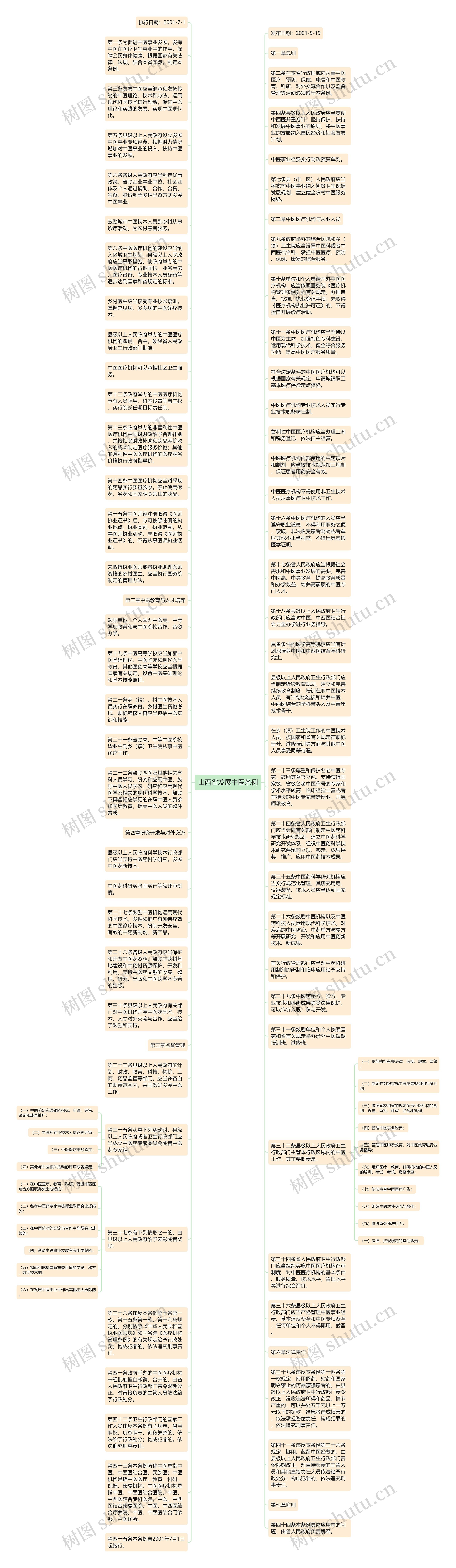 山西省发展中医条例